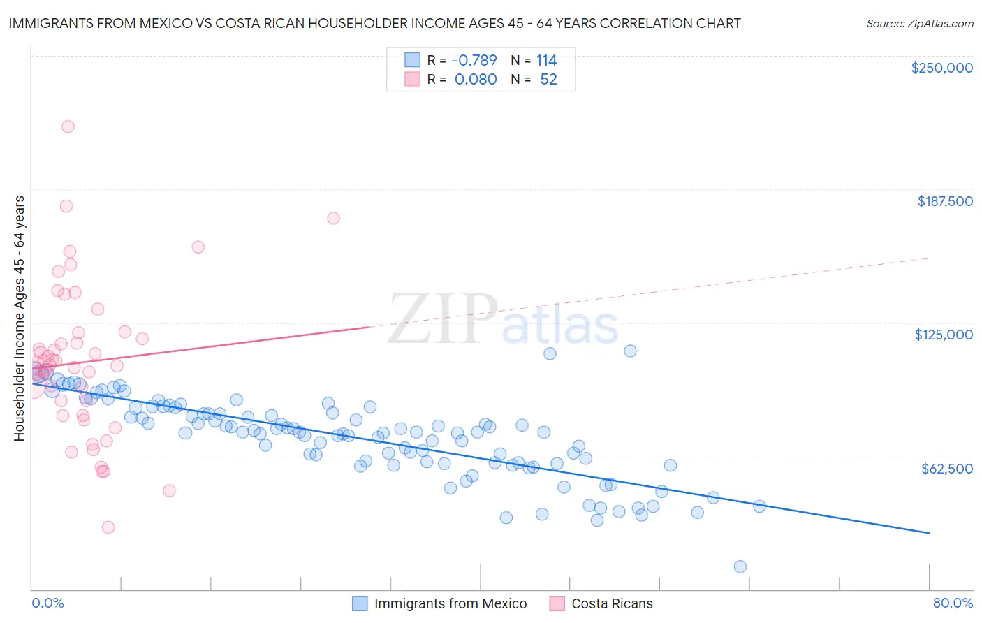 Immigrants from Mexico vs Costa Rican Householder Income Ages 45 - 64 years