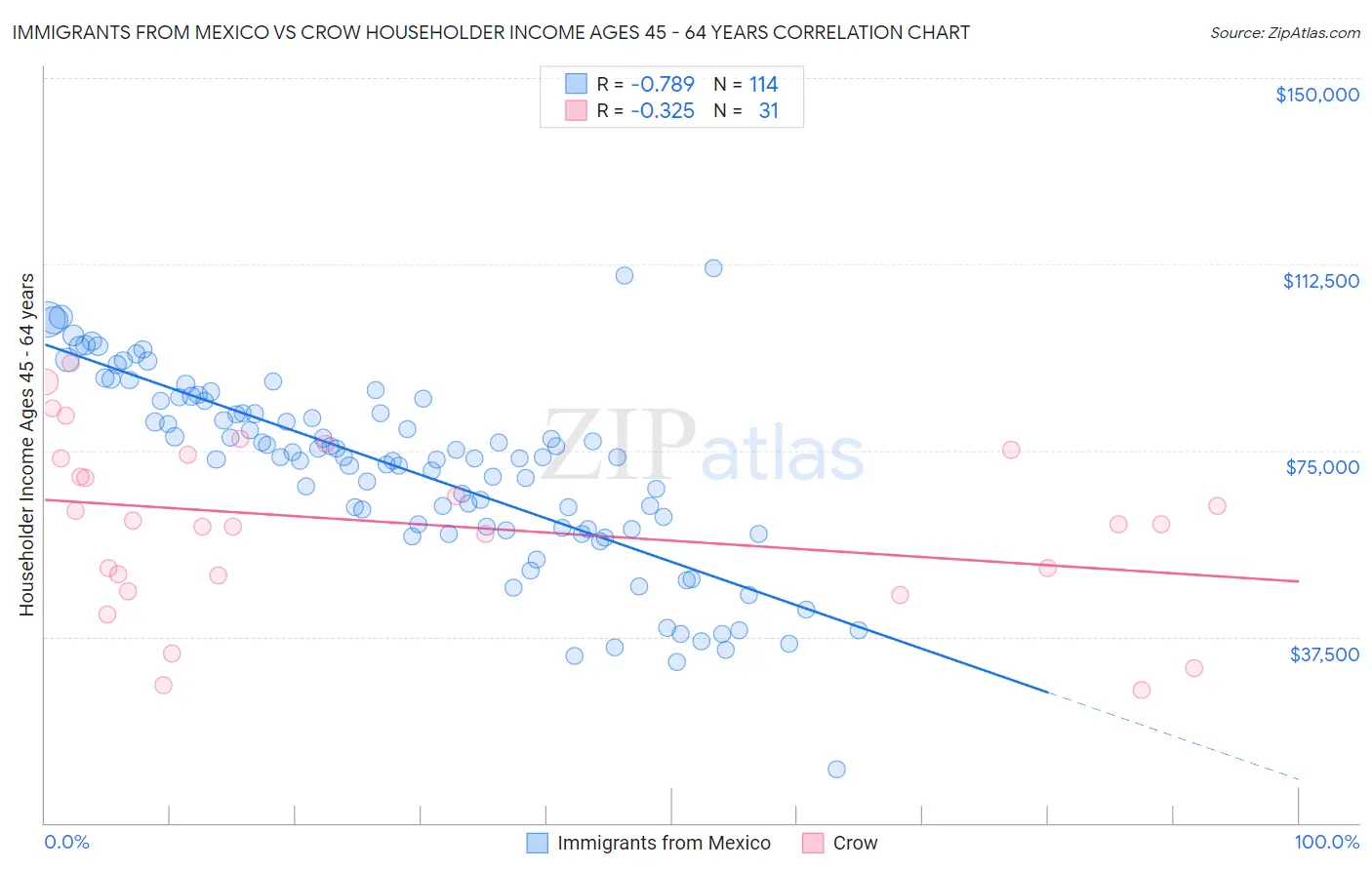 Immigrants from Mexico vs Crow Householder Income Ages 45 - 64 years