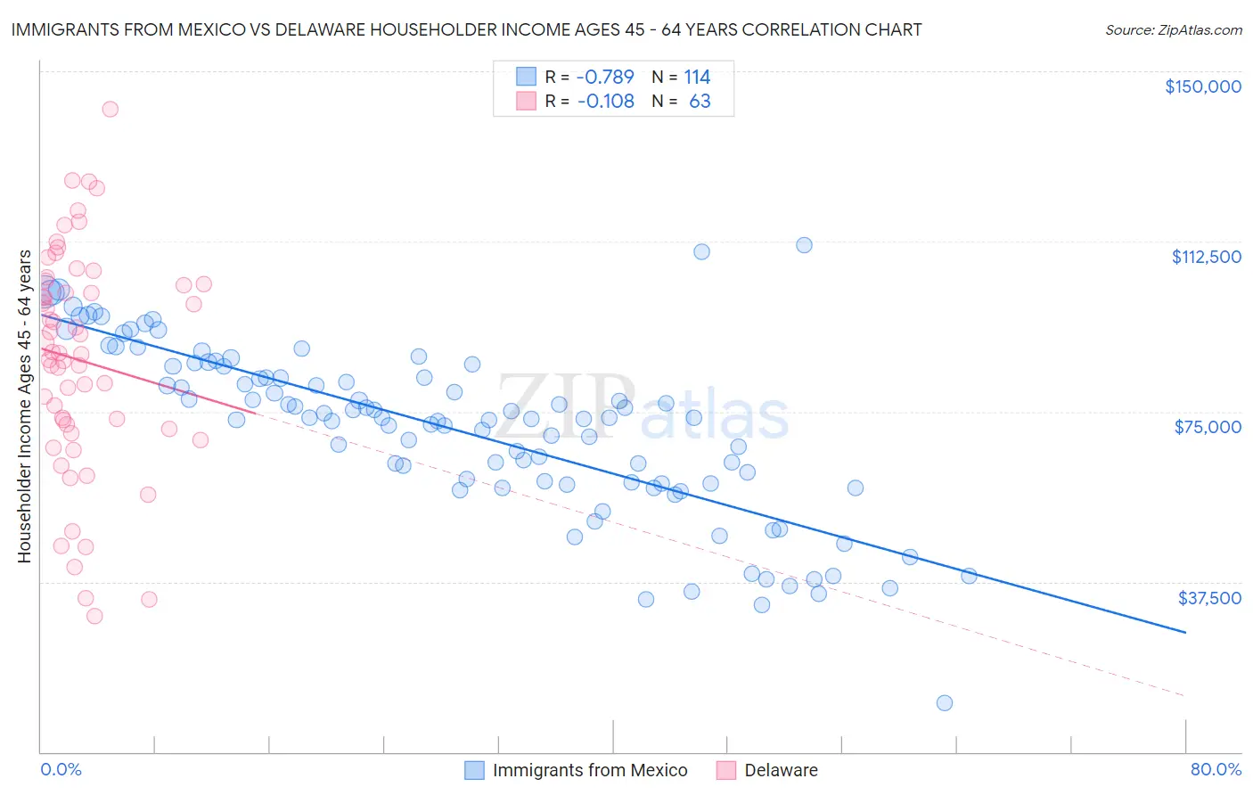 Immigrants from Mexico vs Delaware Householder Income Ages 45 - 64 years