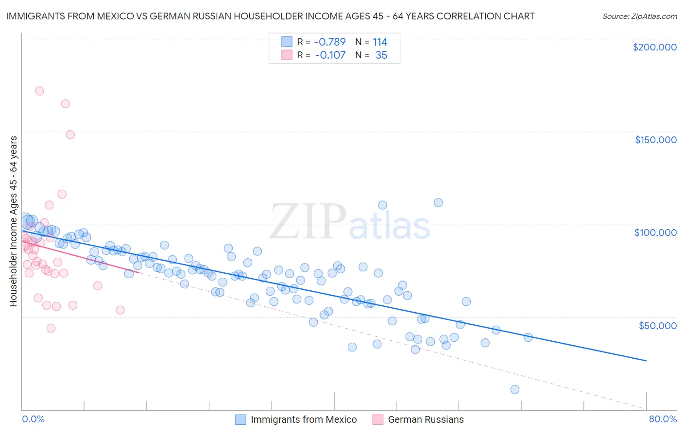 Immigrants from Mexico vs German Russian Householder Income Ages 45 - 64 years