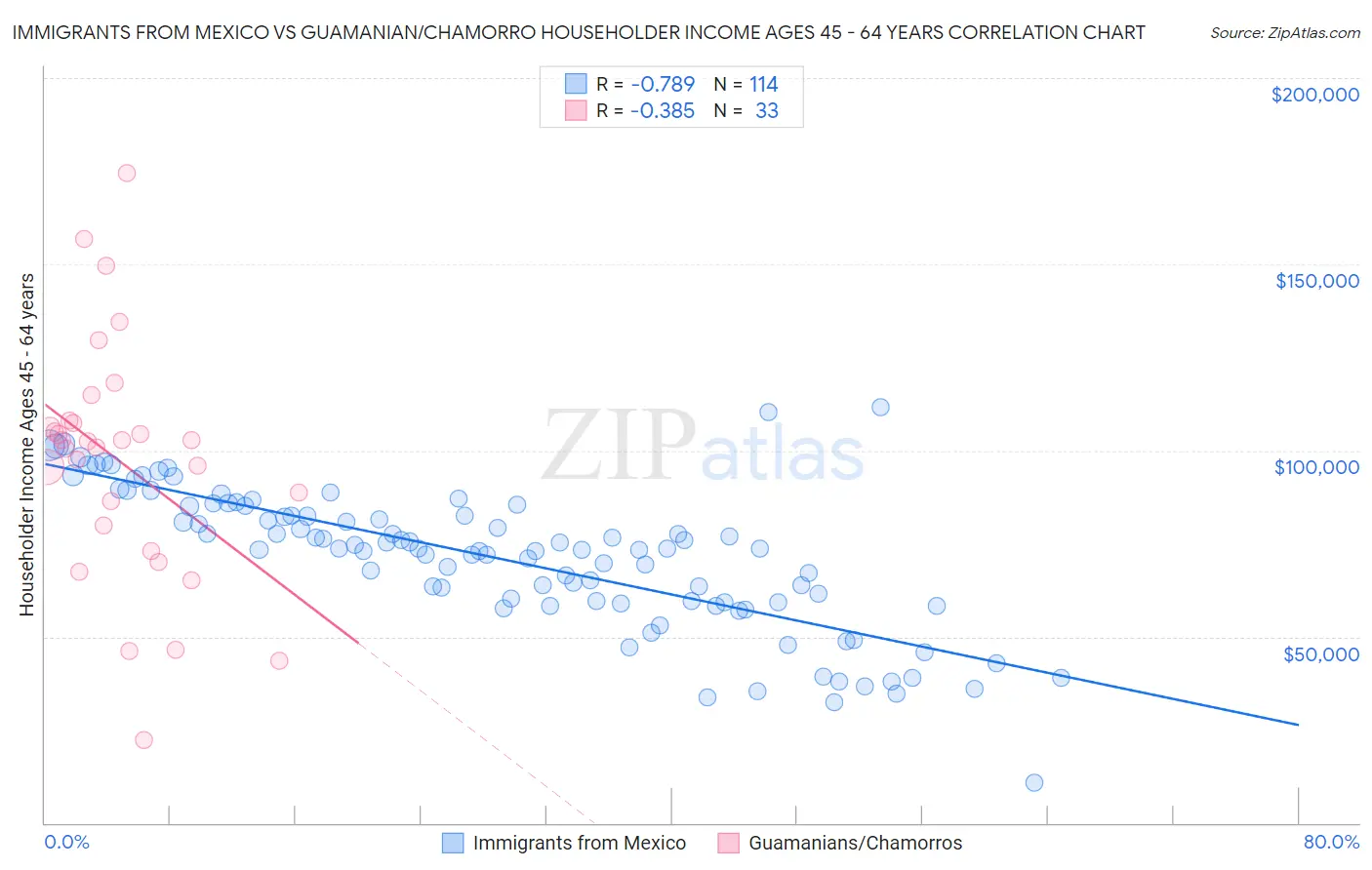 Immigrants from Mexico vs Guamanian/Chamorro Householder Income Ages 45 - 64 years