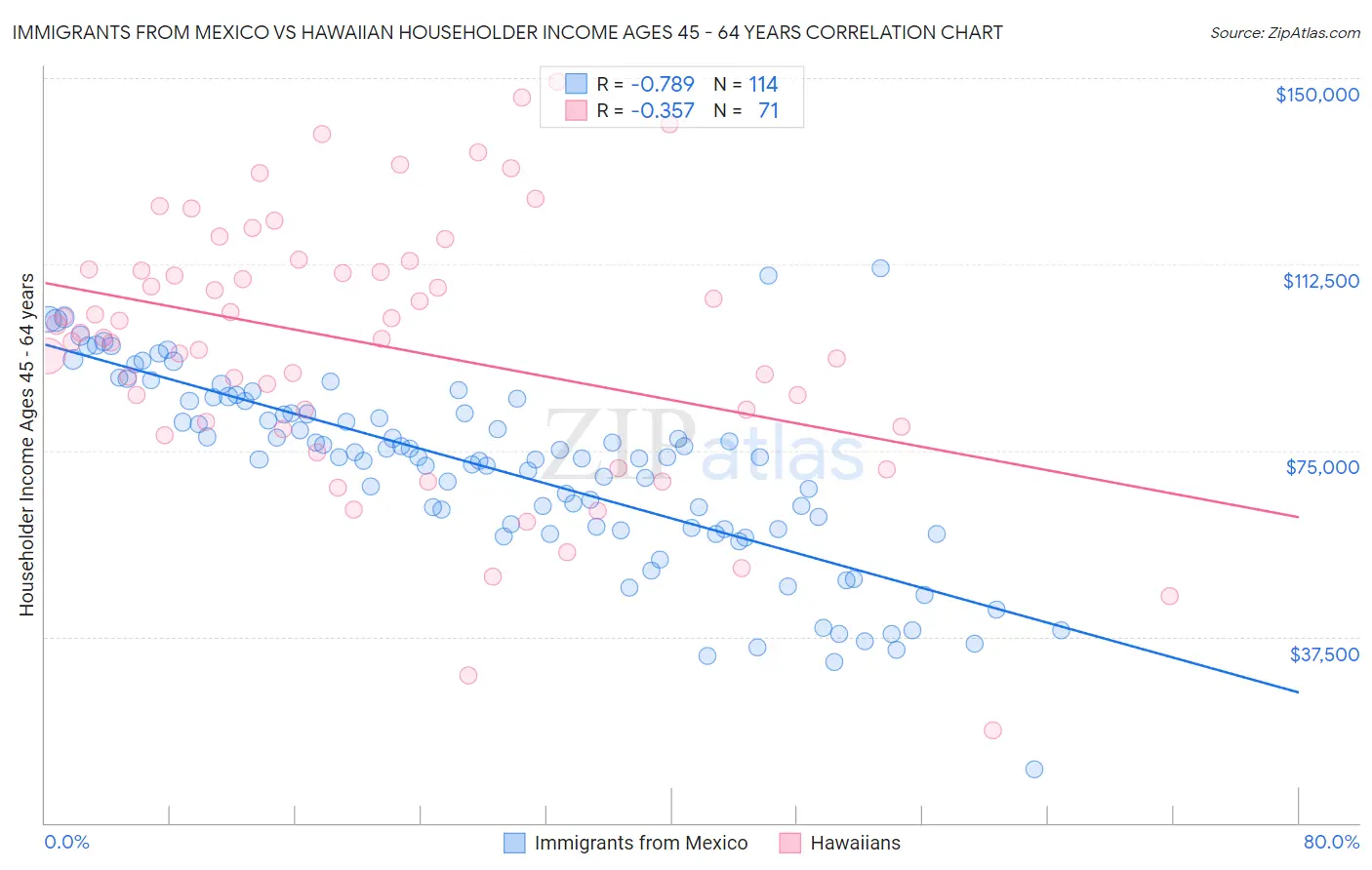 Immigrants from Mexico vs Hawaiian Householder Income Ages 45 - 64 years