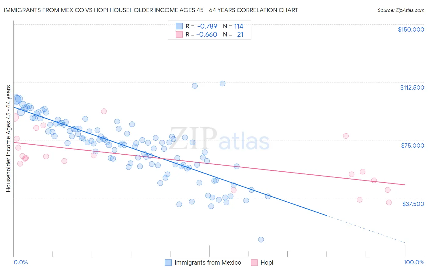 Immigrants from Mexico vs Hopi Householder Income Ages 45 - 64 years