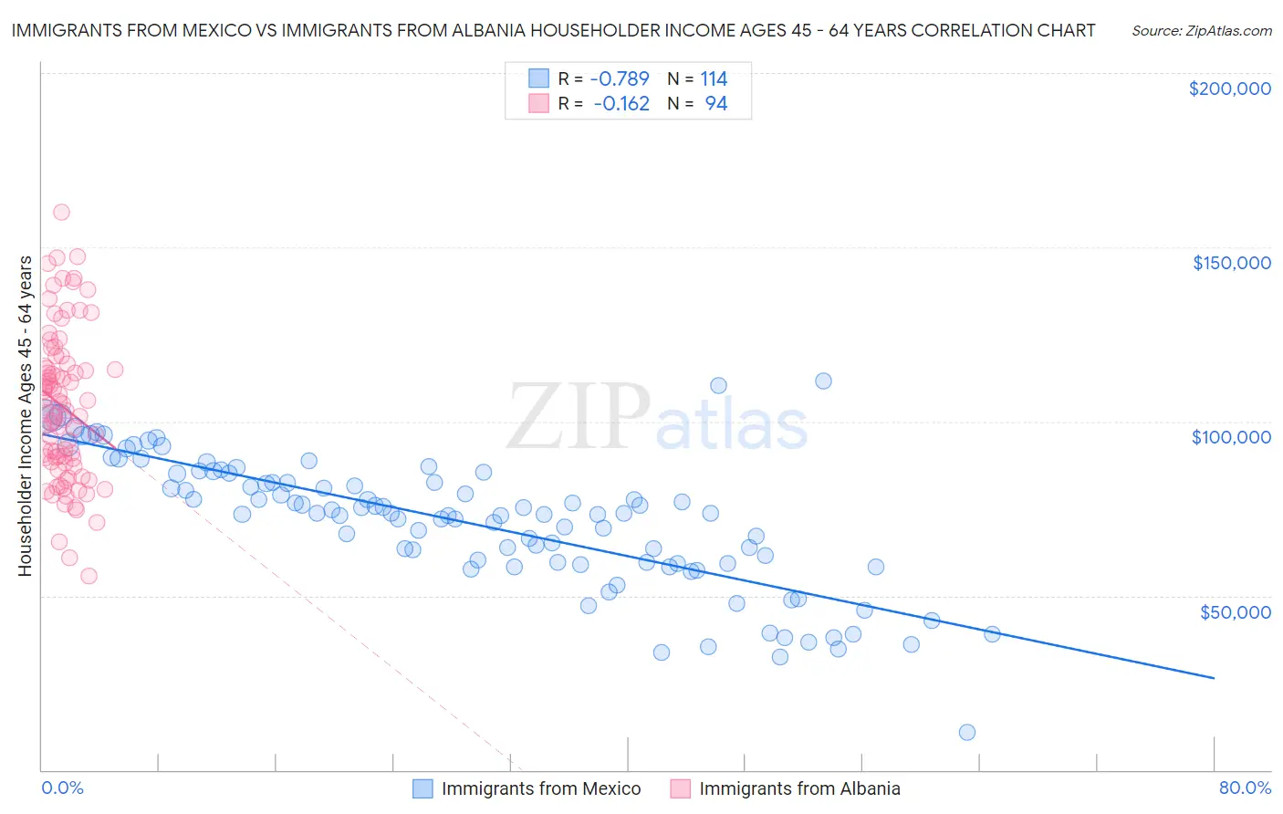 Immigrants from Mexico vs Immigrants from Albania Householder Income Ages 45 - 64 years
