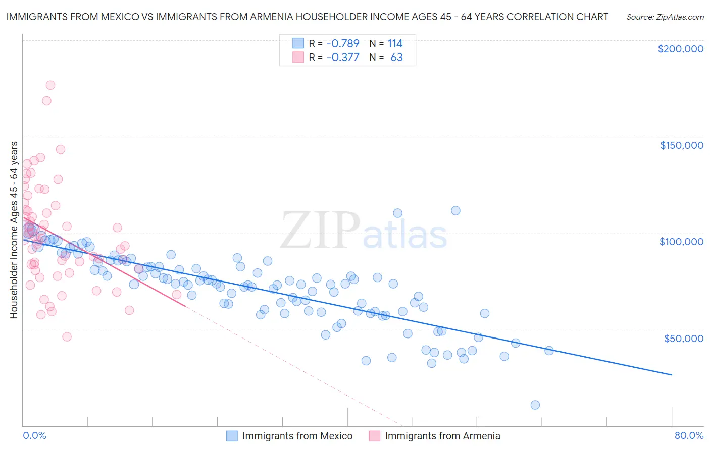 Immigrants from Mexico vs Immigrants from Armenia Householder Income Ages 45 - 64 years