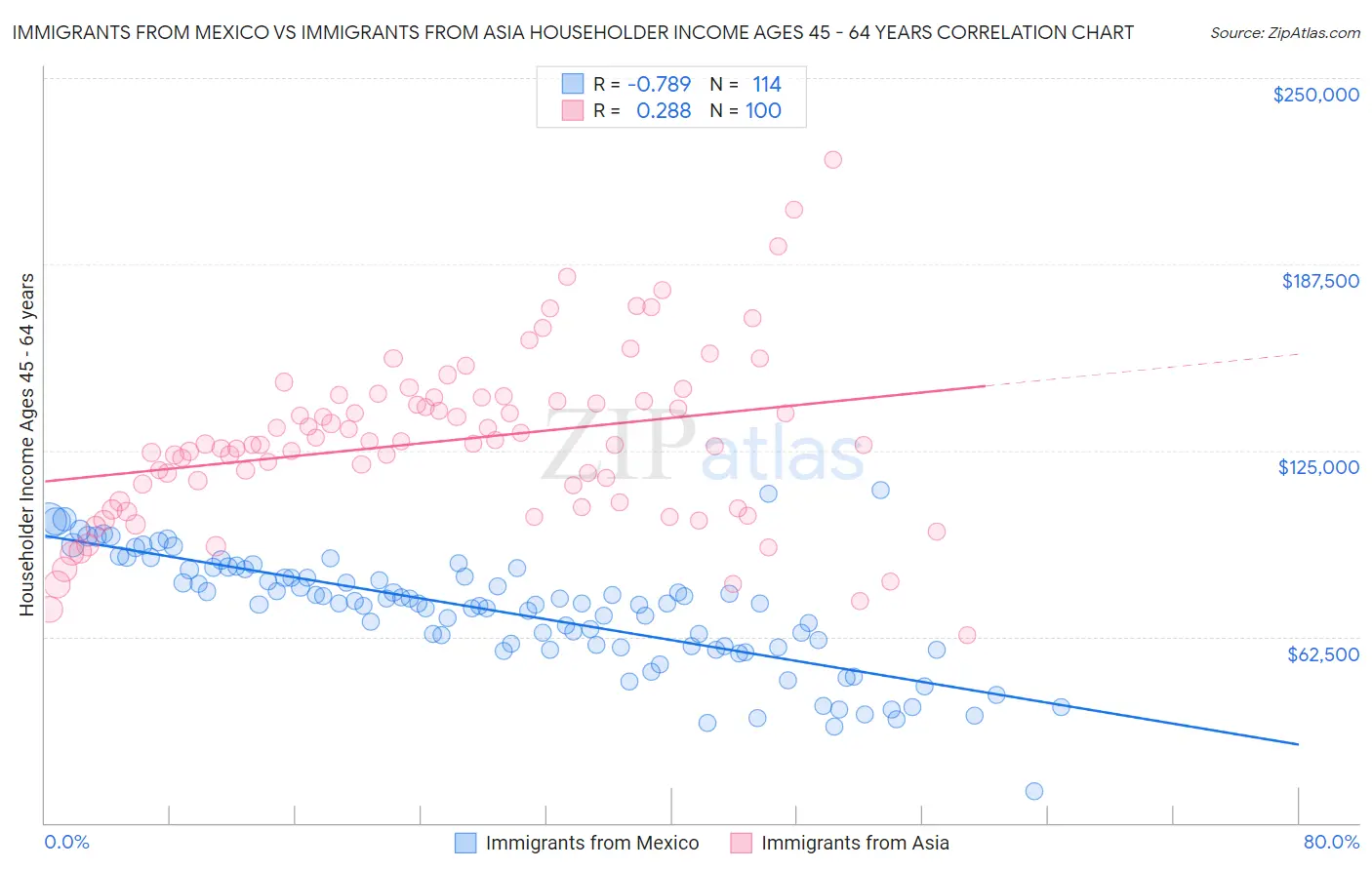 Immigrants from Mexico vs Immigrants from Asia Householder Income Ages 45 - 64 years
