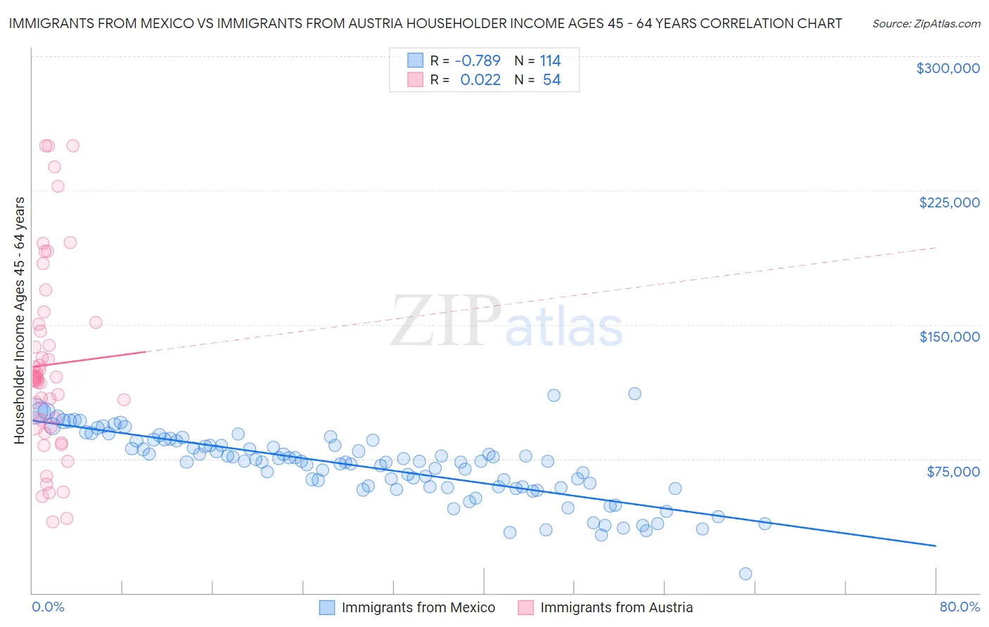 Immigrants from Mexico vs Immigrants from Austria Householder Income Ages 45 - 64 years