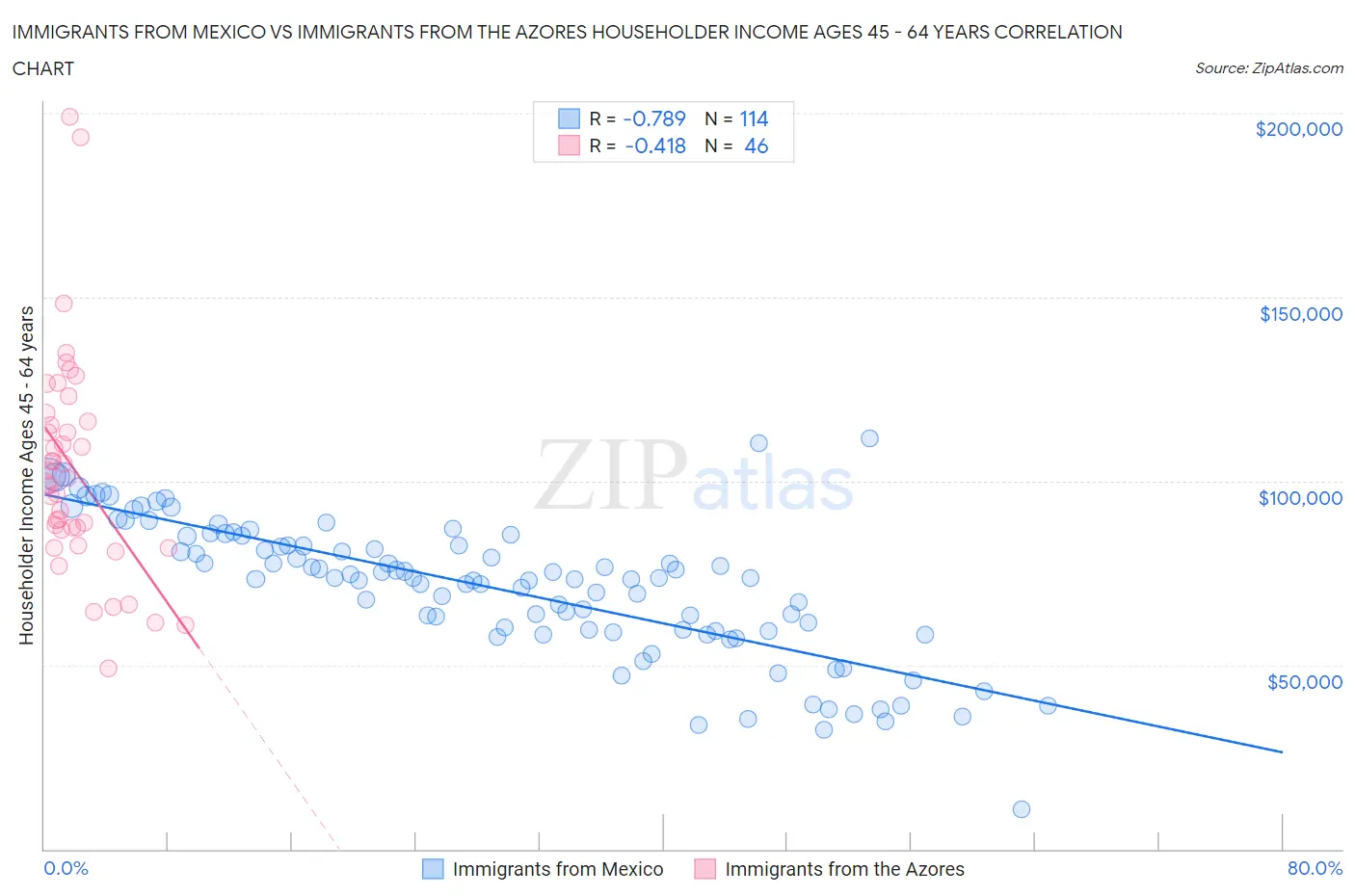 Immigrants from Mexico vs Immigrants from the Azores Householder Income Ages 45 - 64 years