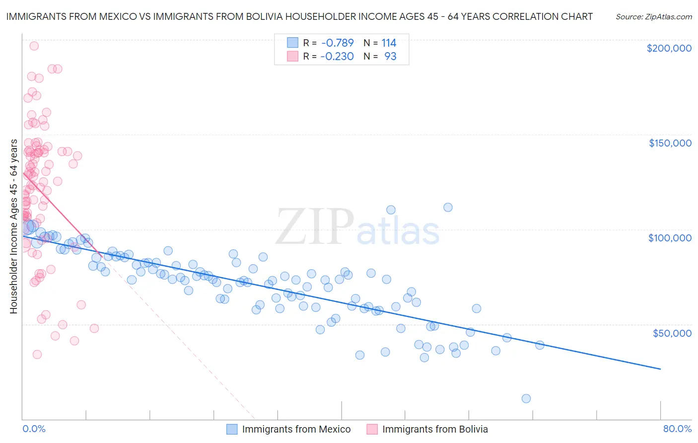 Immigrants from Mexico vs Immigrants from Bolivia Householder Income Ages 45 - 64 years