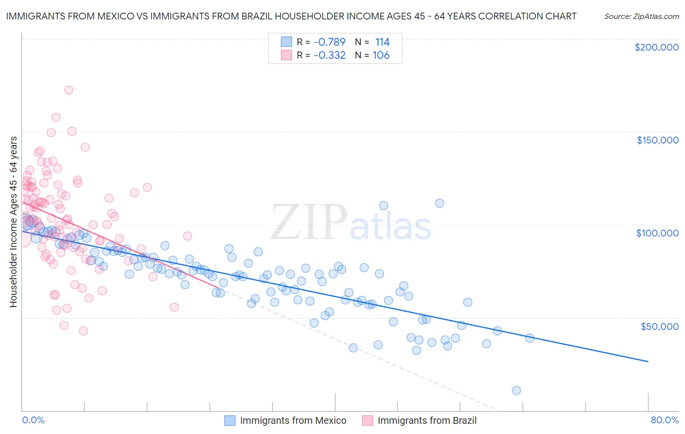Immigrants from Mexico vs Immigrants from Brazil Householder Income Ages 45 - 64 years