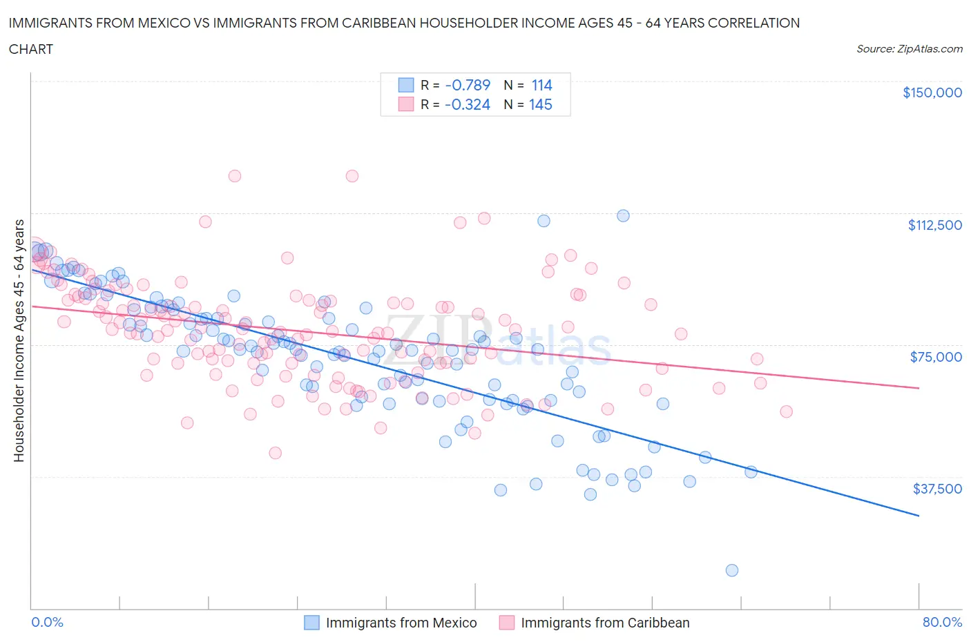 Immigrants from Mexico vs Immigrants from Caribbean Householder Income Ages 45 - 64 years