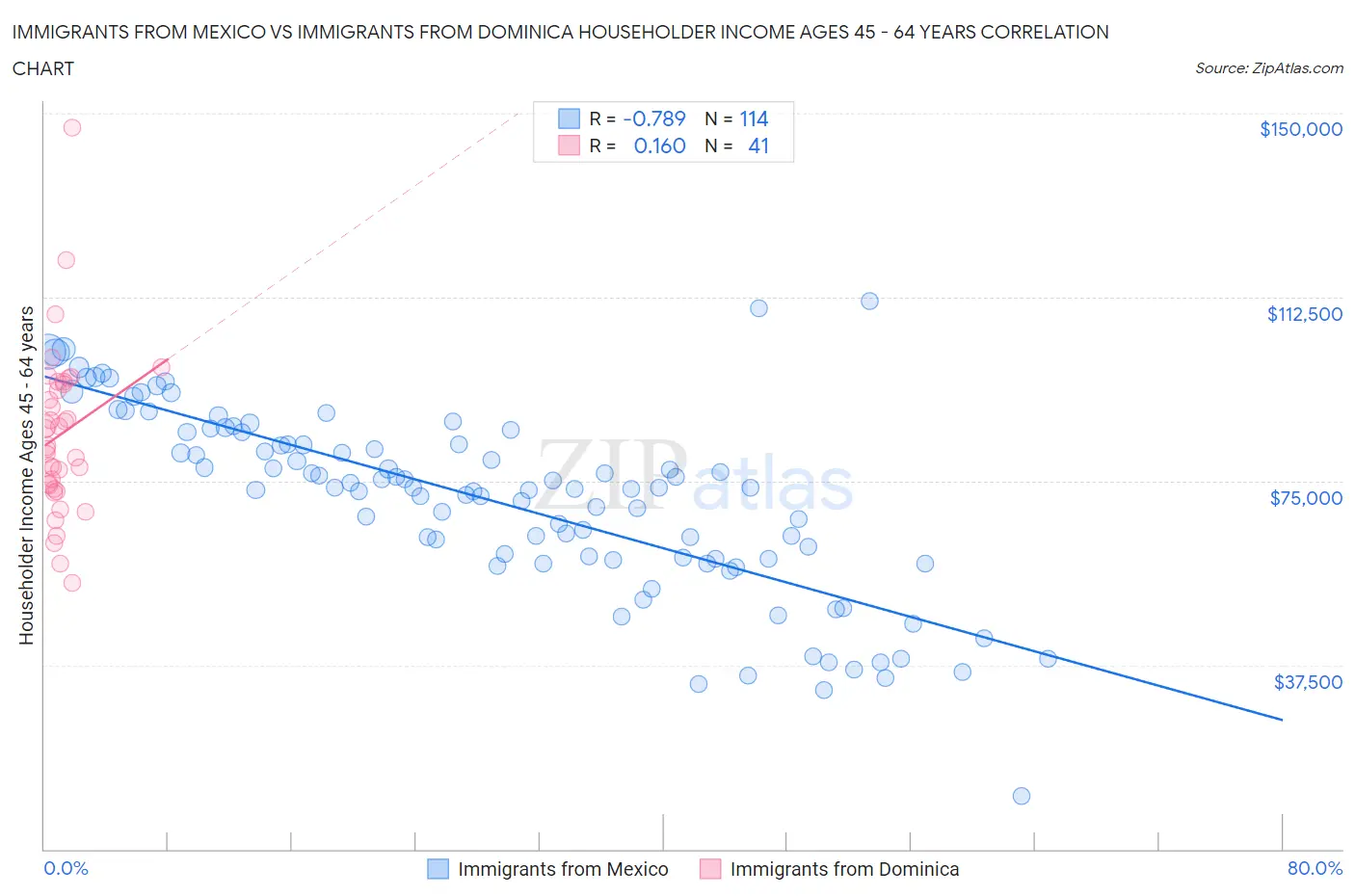 Immigrants from Mexico vs Immigrants from Dominica Householder Income Ages 45 - 64 years