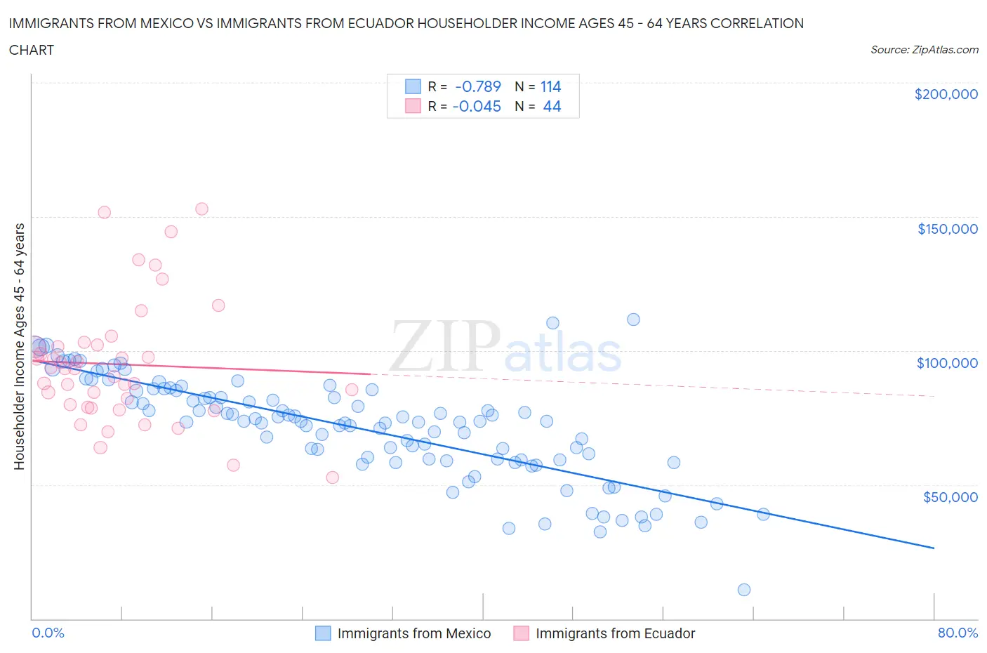 Immigrants from Mexico vs Immigrants from Ecuador Householder Income Ages 45 - 64 years