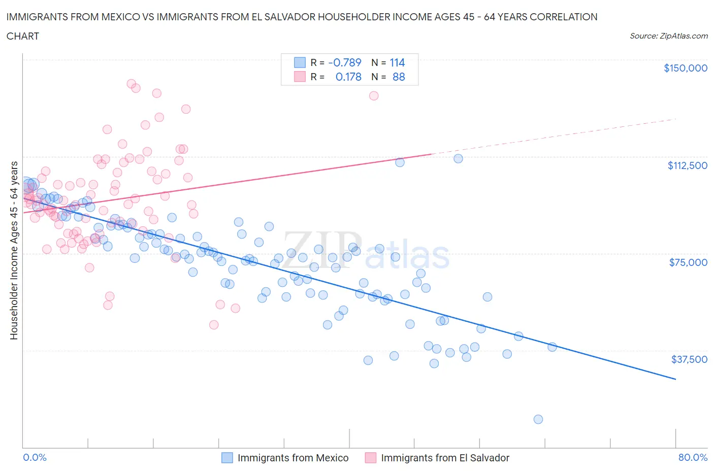 Immigrants from Mexico vs Immigrants from El Salvador Householder Income Ages 45 - 64 years