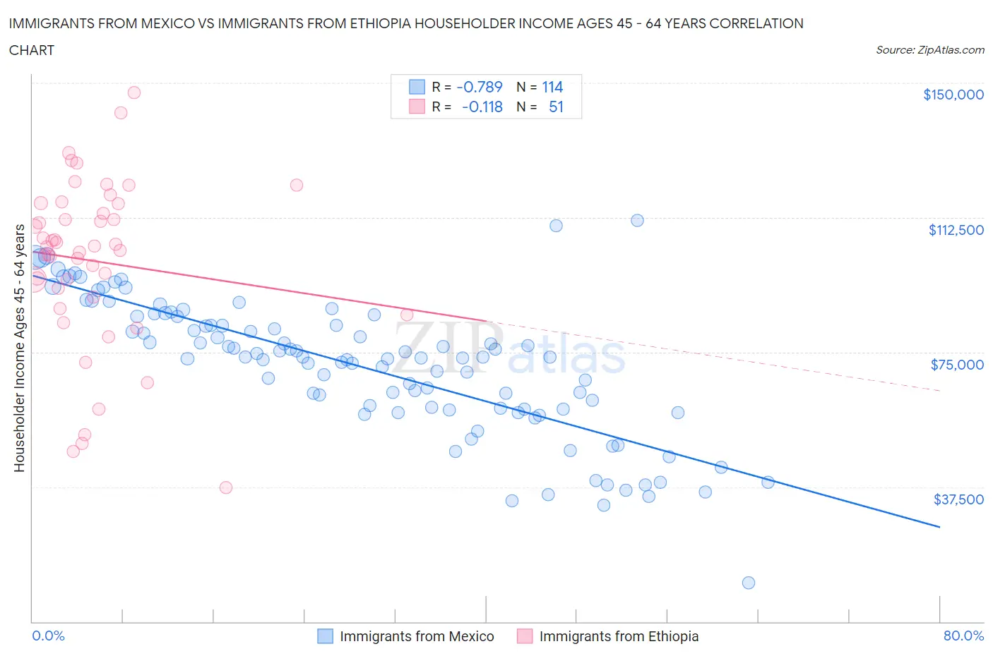 Immigrants from Mexico vs Immigrants from Ethiopia Householder Income Ages 45 - 64 years