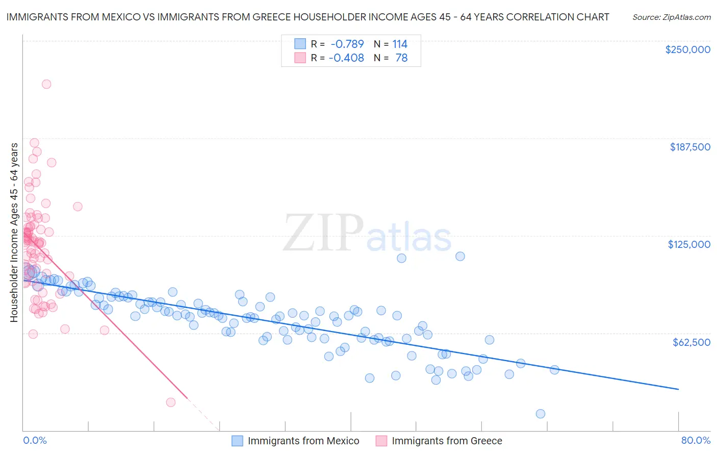 Immigrants from Mexico vs Immigrants from Greece Householder Income Ages 45 - 64 years