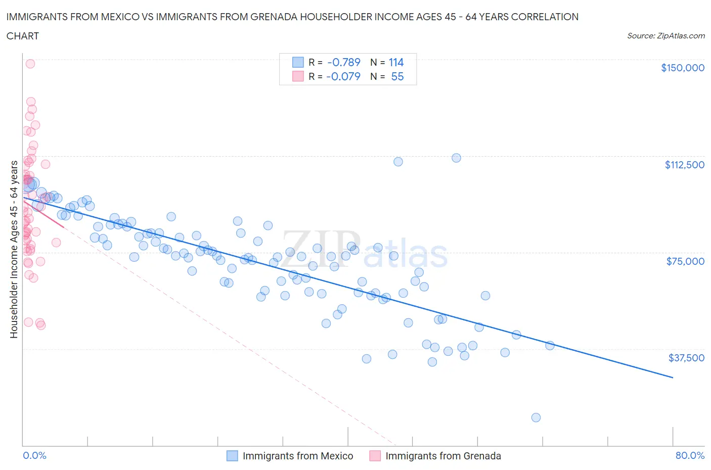 Immigrants from Mexico vs Immigrants from Grenada Householder Income Ages 45 - 64 years