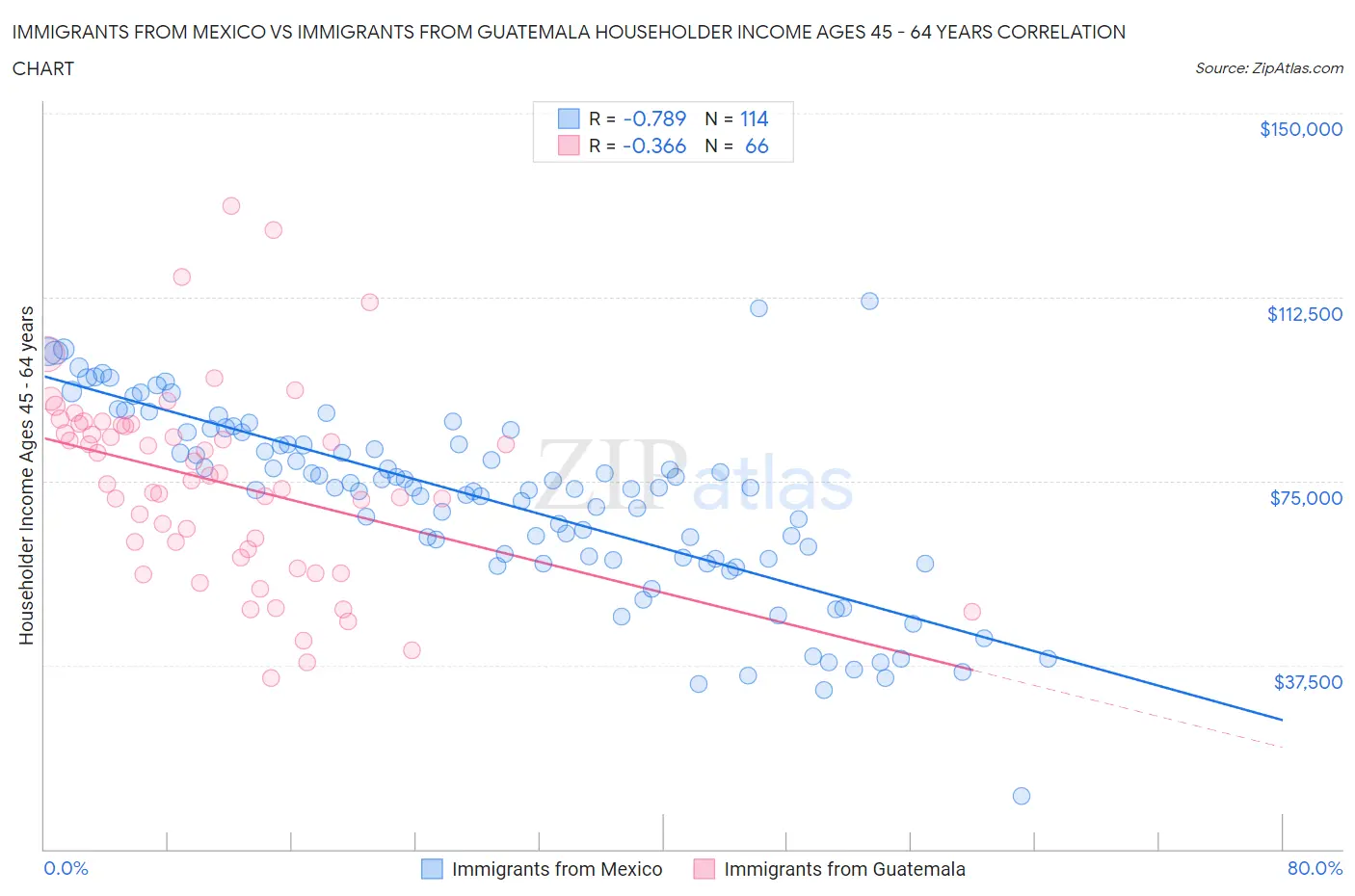 Immigrants from Mexico vs Immigrants from Guatemala Householder Income Ages 45 - 64 years