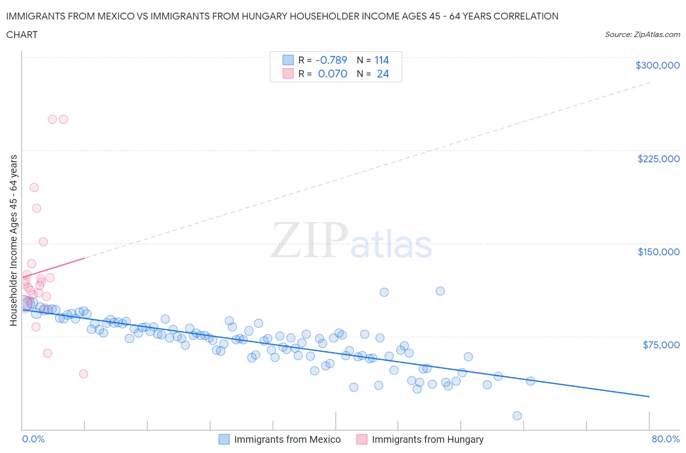 Immigrants from Mexico vs Immigrants from Hungary Householder Income Ages 45 - 64 years