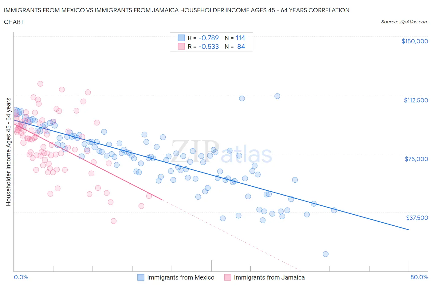 Immigrants from Mexico vs Immigrants from Jamaica Householder Income Ages 45 - 64 years