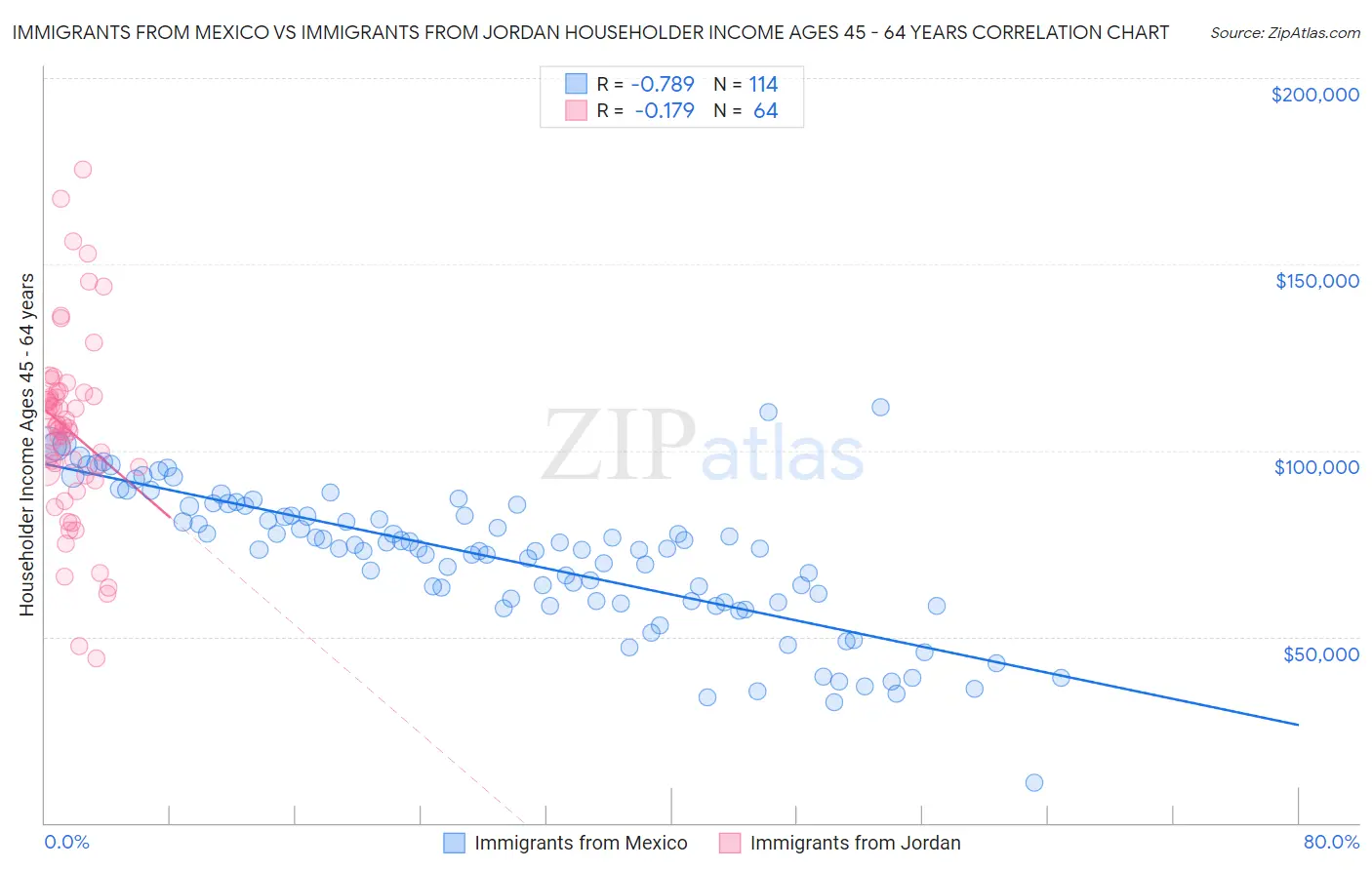 Immigrants from Mexico vs Immigrants from Jordan Householder Income Ages 45 - 64 years