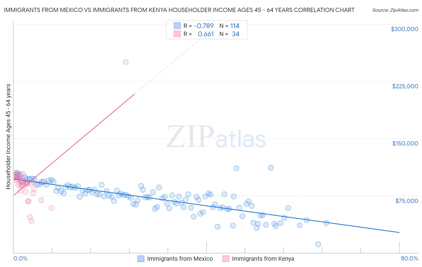 Immigrants from Mexico vs Immigrants from Kenya Householder Income Ages 45 - 64 years