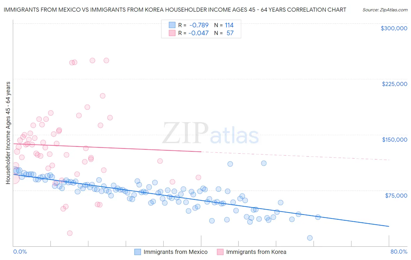 Immigrants from Mexico vs Immigrants from Korea Householder Income Ages 45 - 64 years