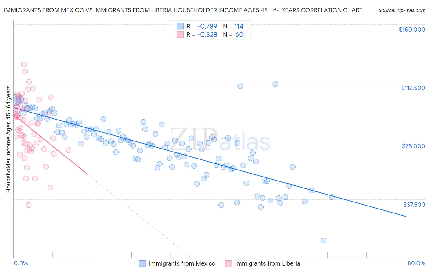 Immigrants from Mexico vs Immigrants from Liberia Householder Income Ages 45 - 64 years