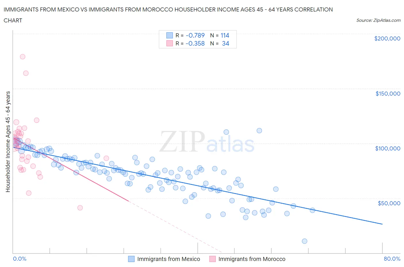 Immigrants from Mexico vs Immigrants from Morocco Householder Income Ages 45 - 64 years