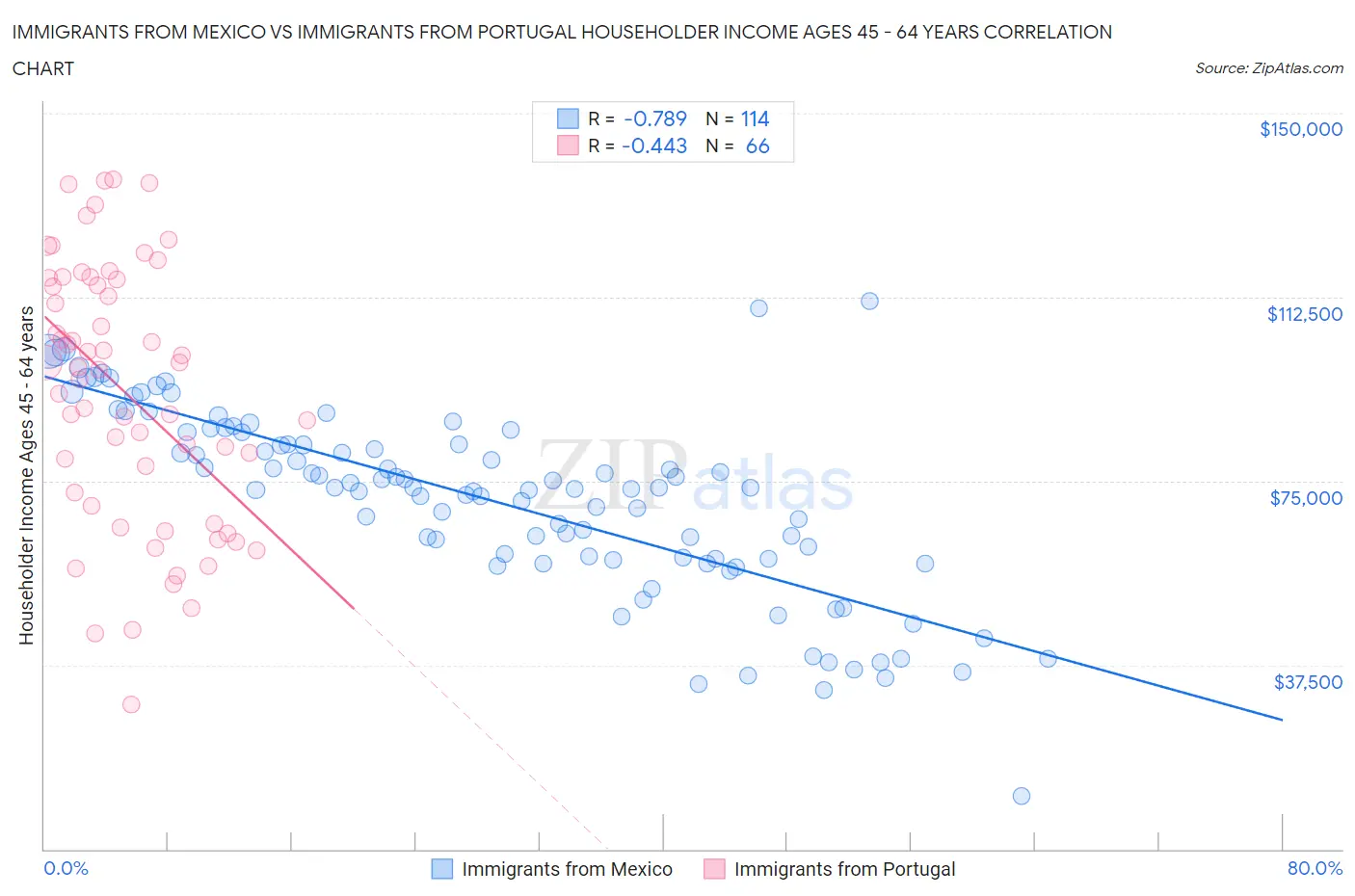 Immigrants from Mexico vs Immigrants from Portugal Householder Income Ages 45 - 64 years