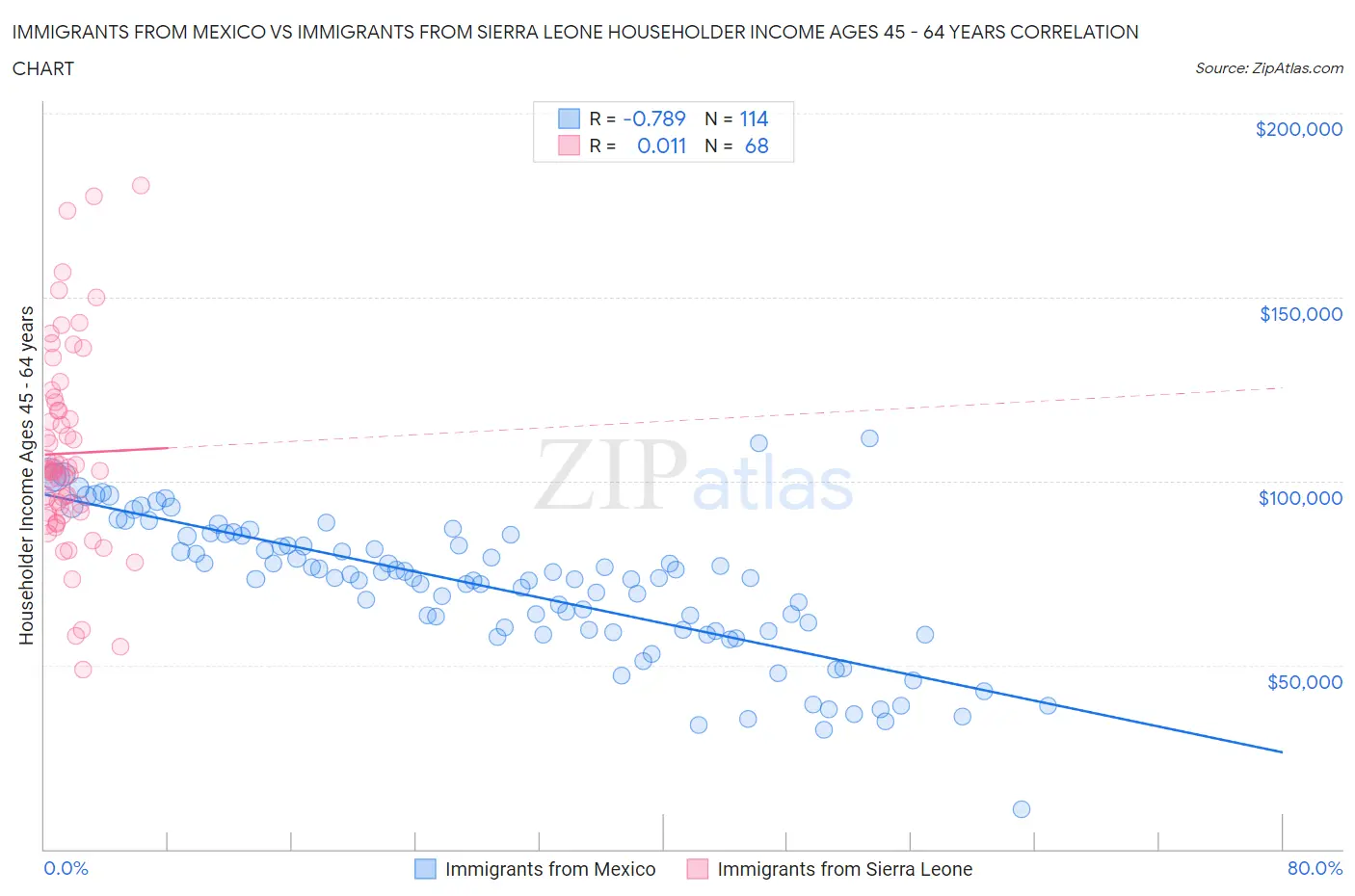 Immigrants from Mexico vs Immigrants from Sierra Leone Householder Income Ages 45 - 64 years