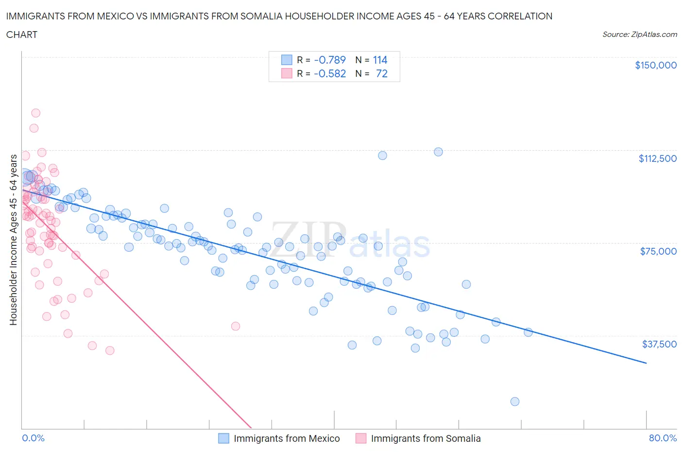 Immigrants from Mexico vs Immigrants from Somalia Householder Income Ages 45 - 64 years