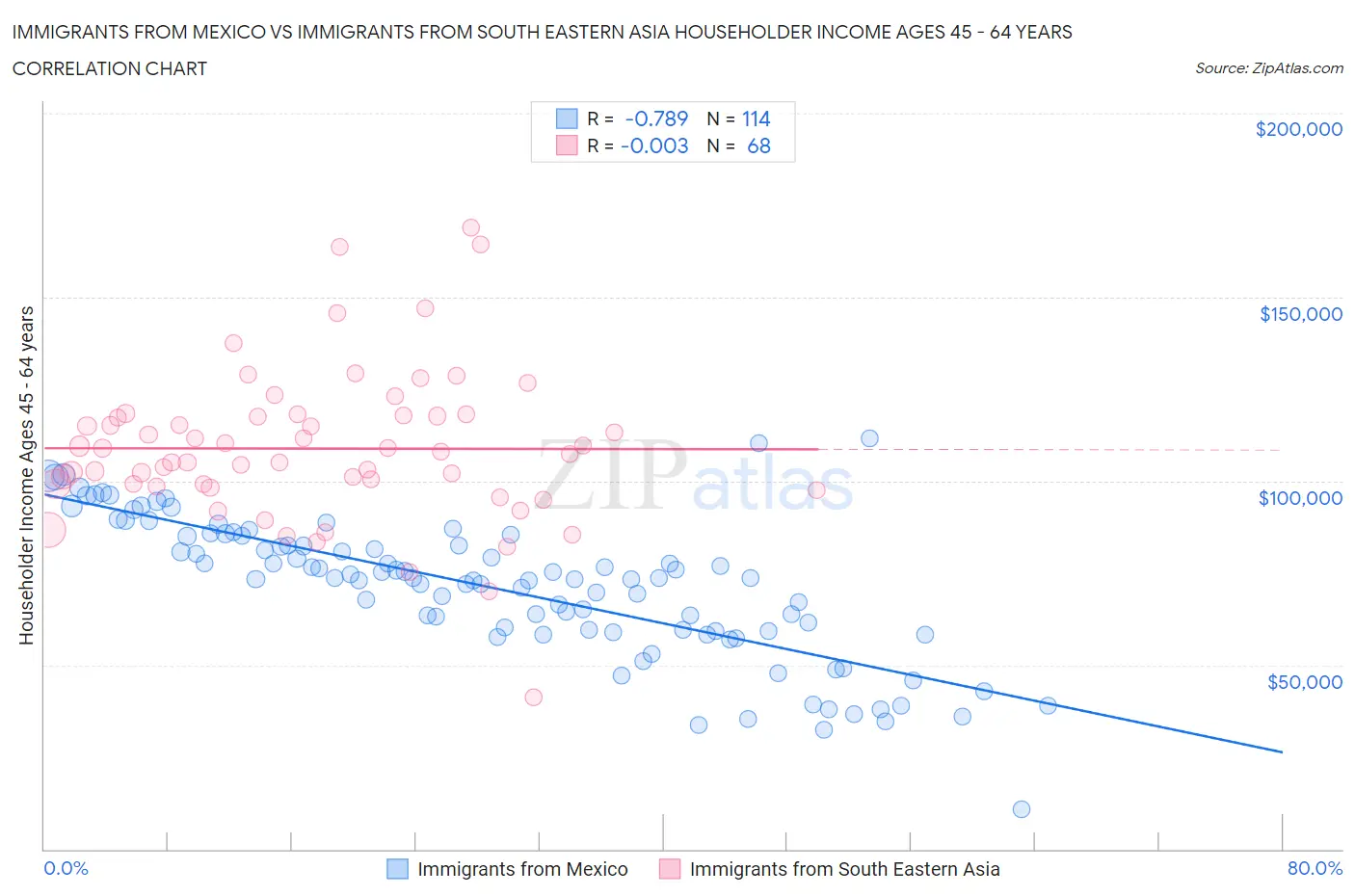 Immigrants from Mexico vs Immigrants from South Eastern Asia Householder Income Ages 45 - 64 years