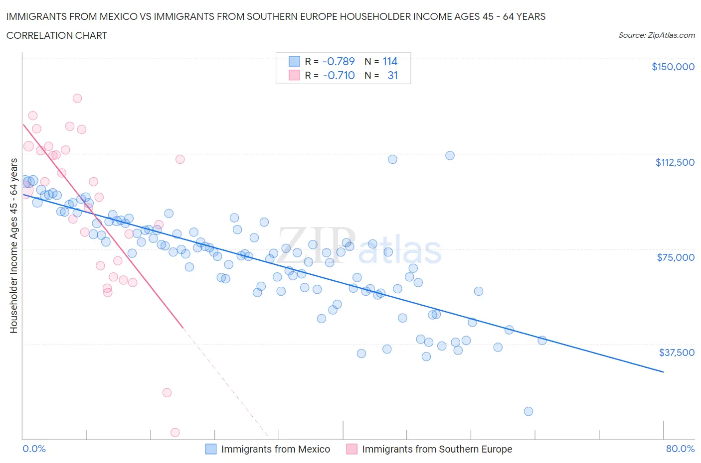 Immigrants from Mexico vs Immigrants from Southern Europe Householder Income Ages 45 - 64 years