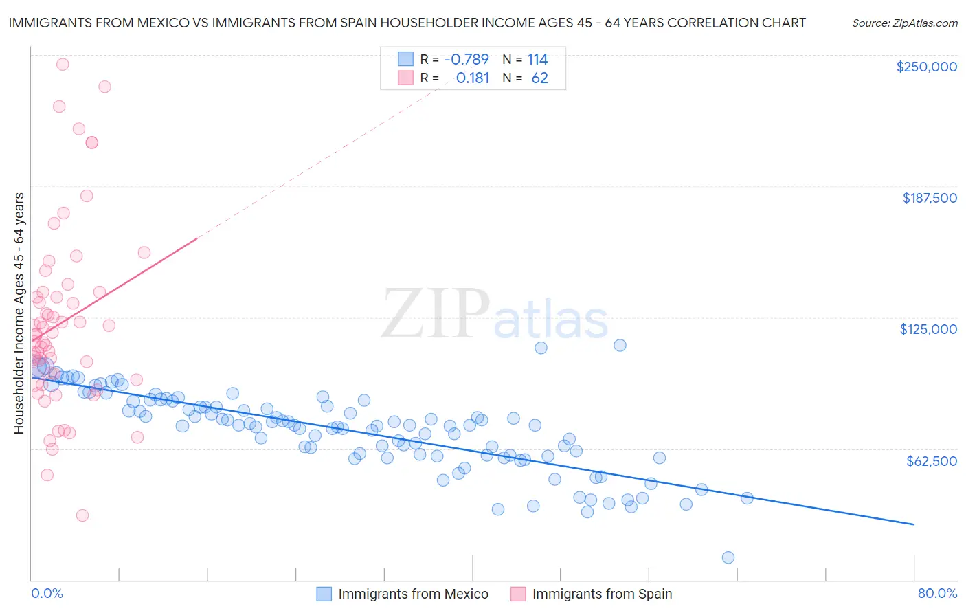 Immigrants from Mexico vs Immigrants from Spain Householder Income Ages 45 - 64 years