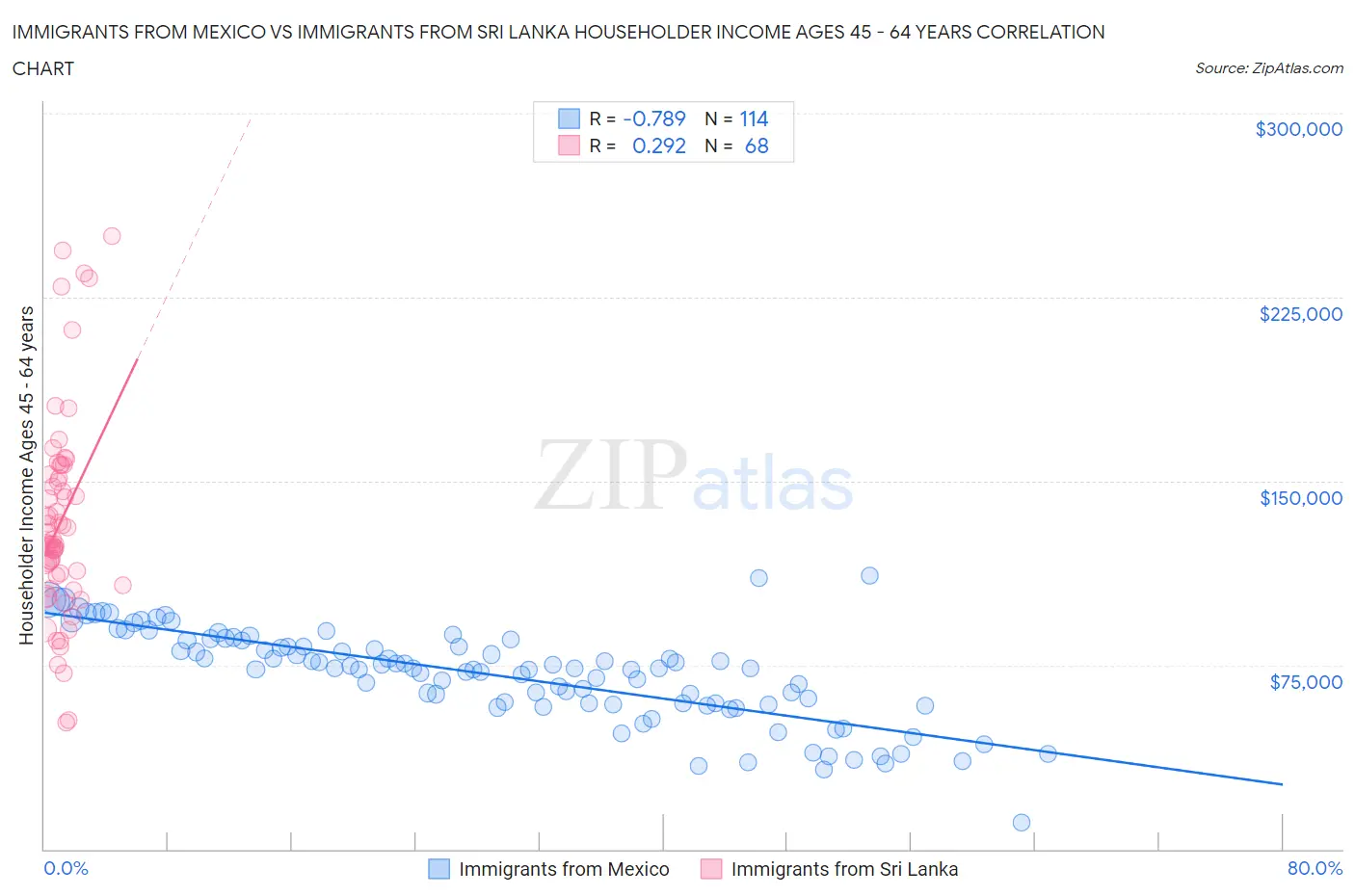 Immigrants from Mexico vs Immigrants from Sri Lanka Householder Income Ages 45 - 64 years