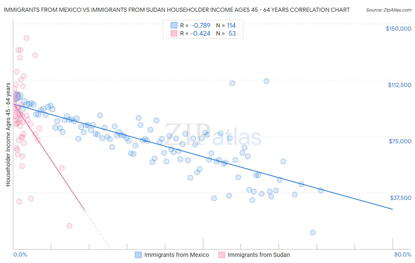 Immigrants from Mexico vs Immigrants from Sudan Householder Income Ages 45 - 64 years