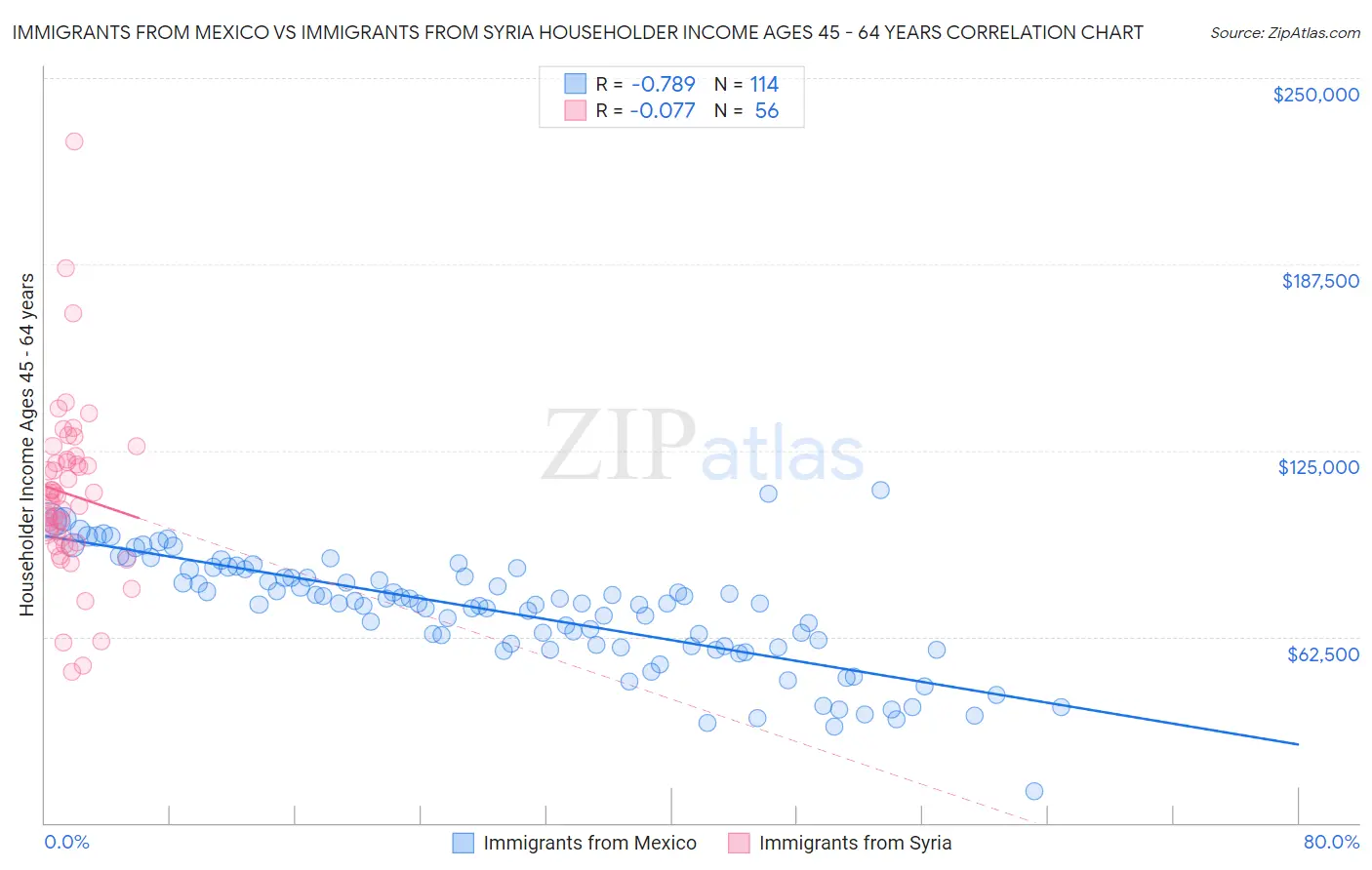 Immigrants from Mexico vs Immigrants from Syria Householder Income Ages 45 - 64 years