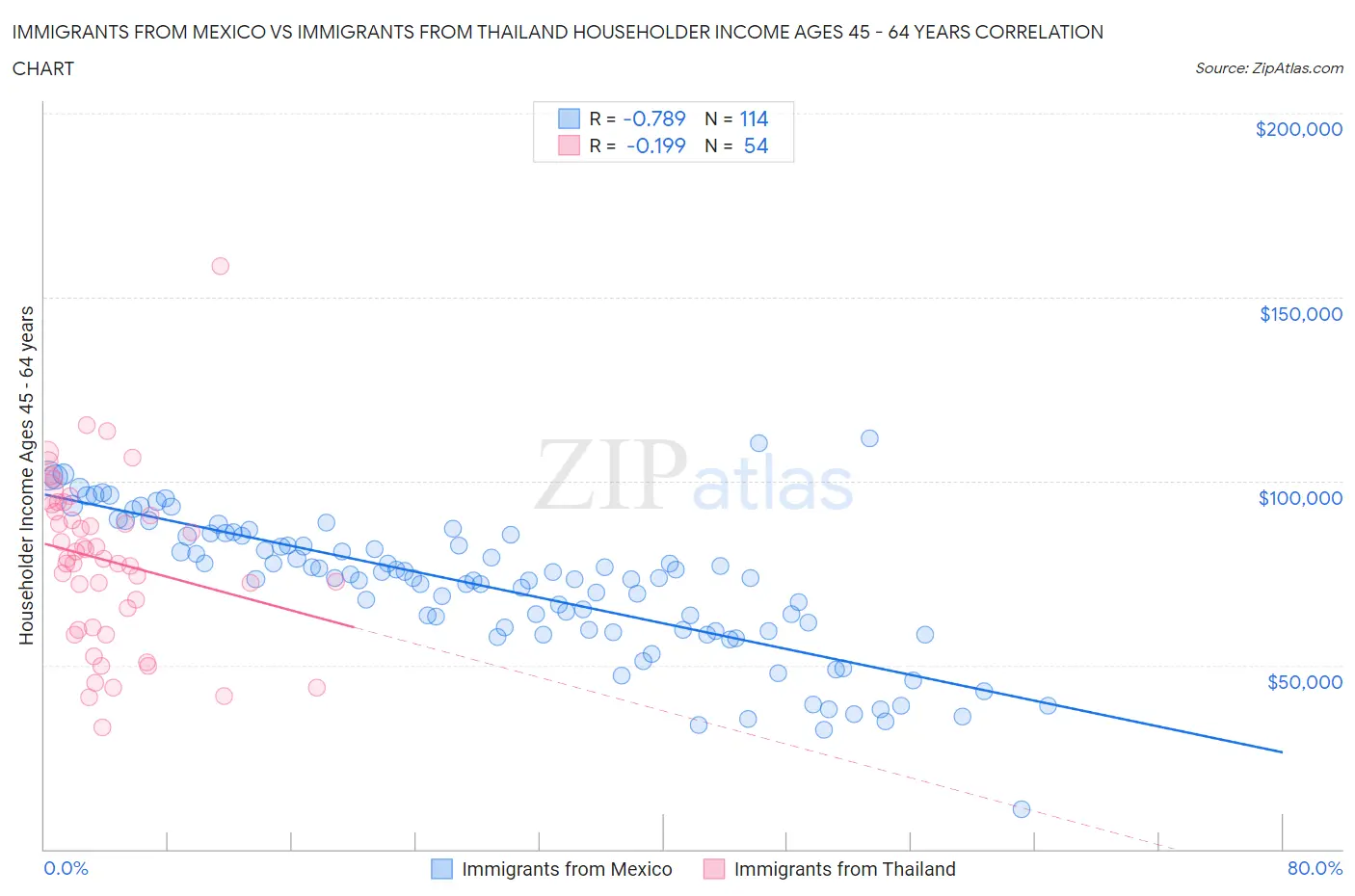 Immigrants from Mexico vs Immigrants from Thailand Householder Income Ages 45 - 64 years