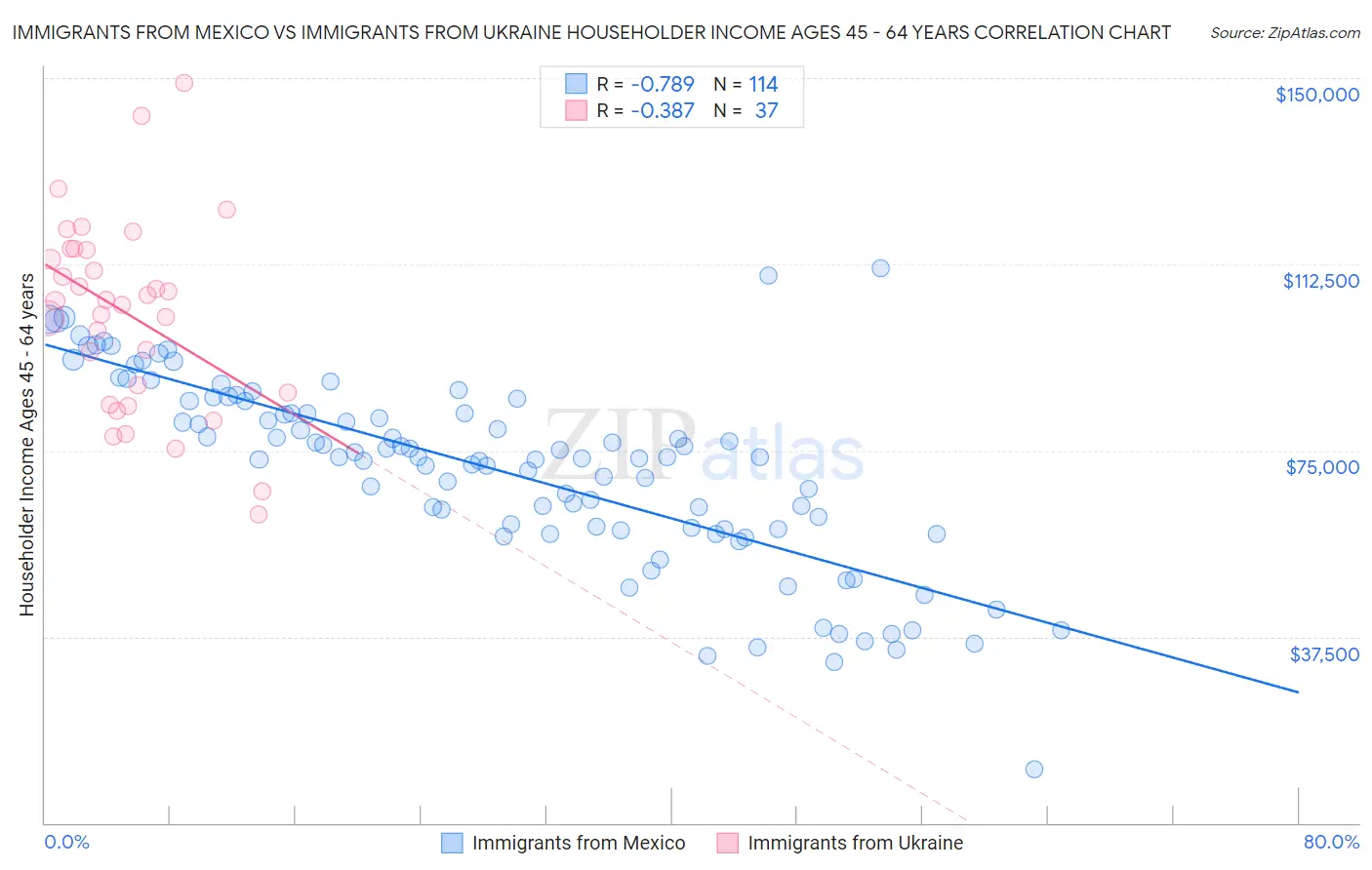 Immigrants from Mexico vs Immigrants from Ukraine Householder Income Ages 45 - 64 years