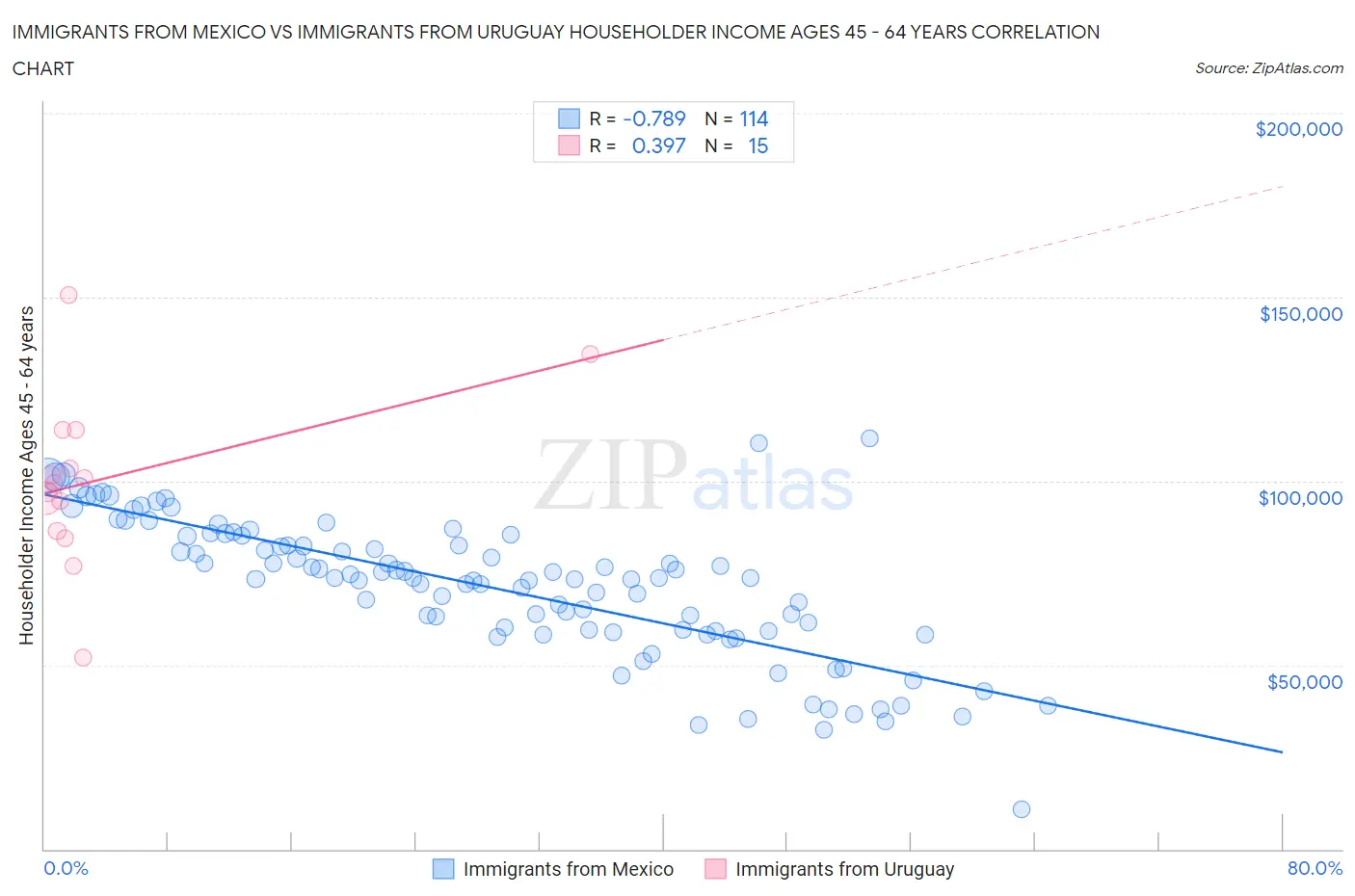 Immigrants from Mexico vs Immigrants from Uruguay Householder Income Ages 45 - 64 years