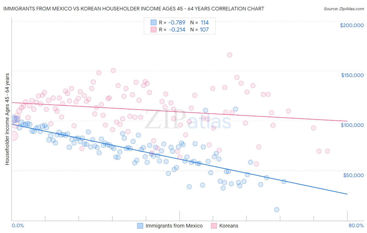 Immigrants from Mexico vs Korean Householder Income Ages 45 - 64 years