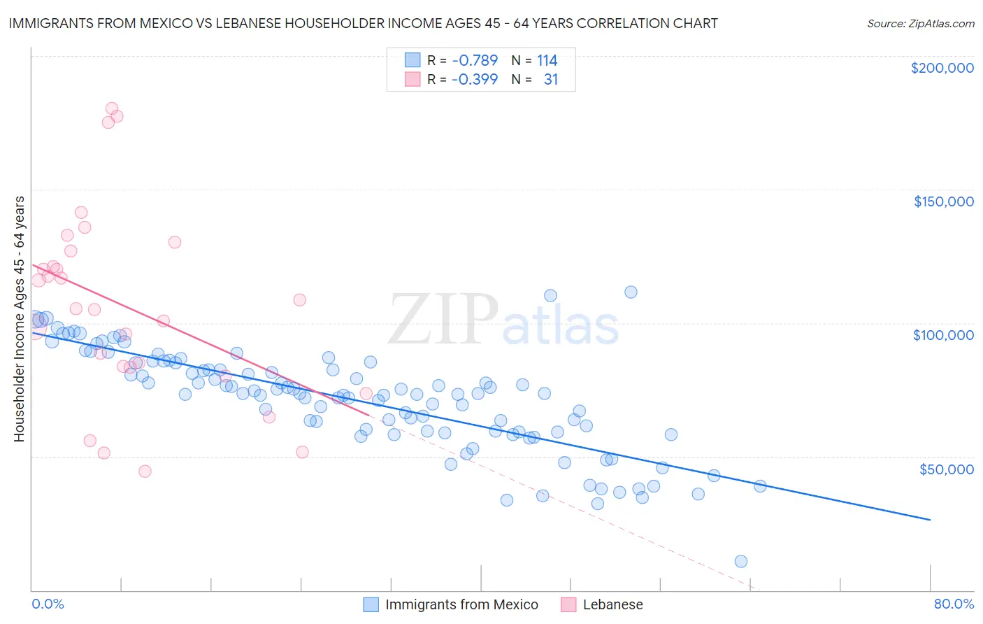 Immigrants from Mexico vs Lebanese Householder Income Ages 45 - 64 years