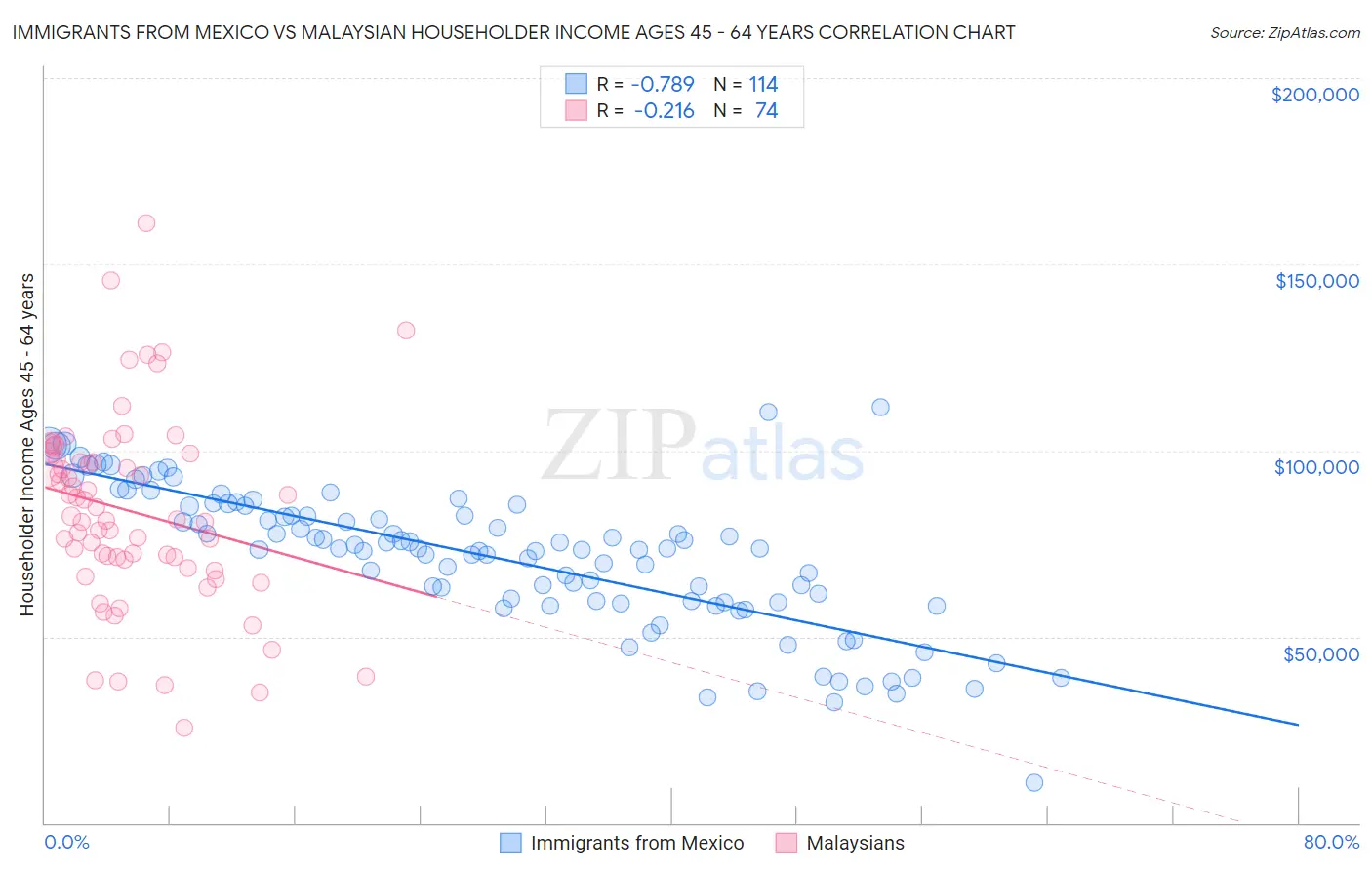 Immigrants from Mexico vs Malaysian Householder Income Ages 45 - 64 years