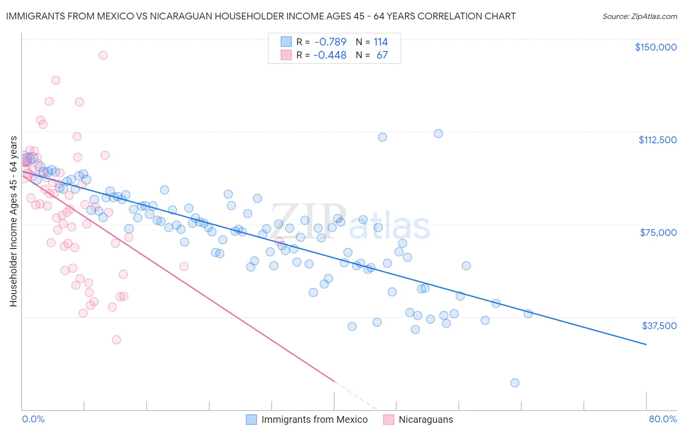 Immigrants from Mexico vs Nicaraguan Householder Income Ages 45 - 64 years