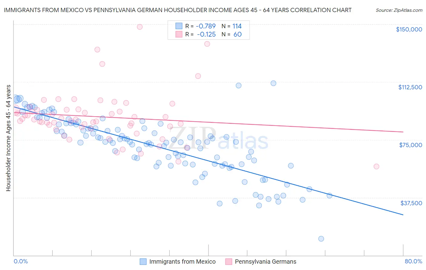 Immigrants from Mexico vs Pennsylvania German Householder Income Ages 45 - 64 years