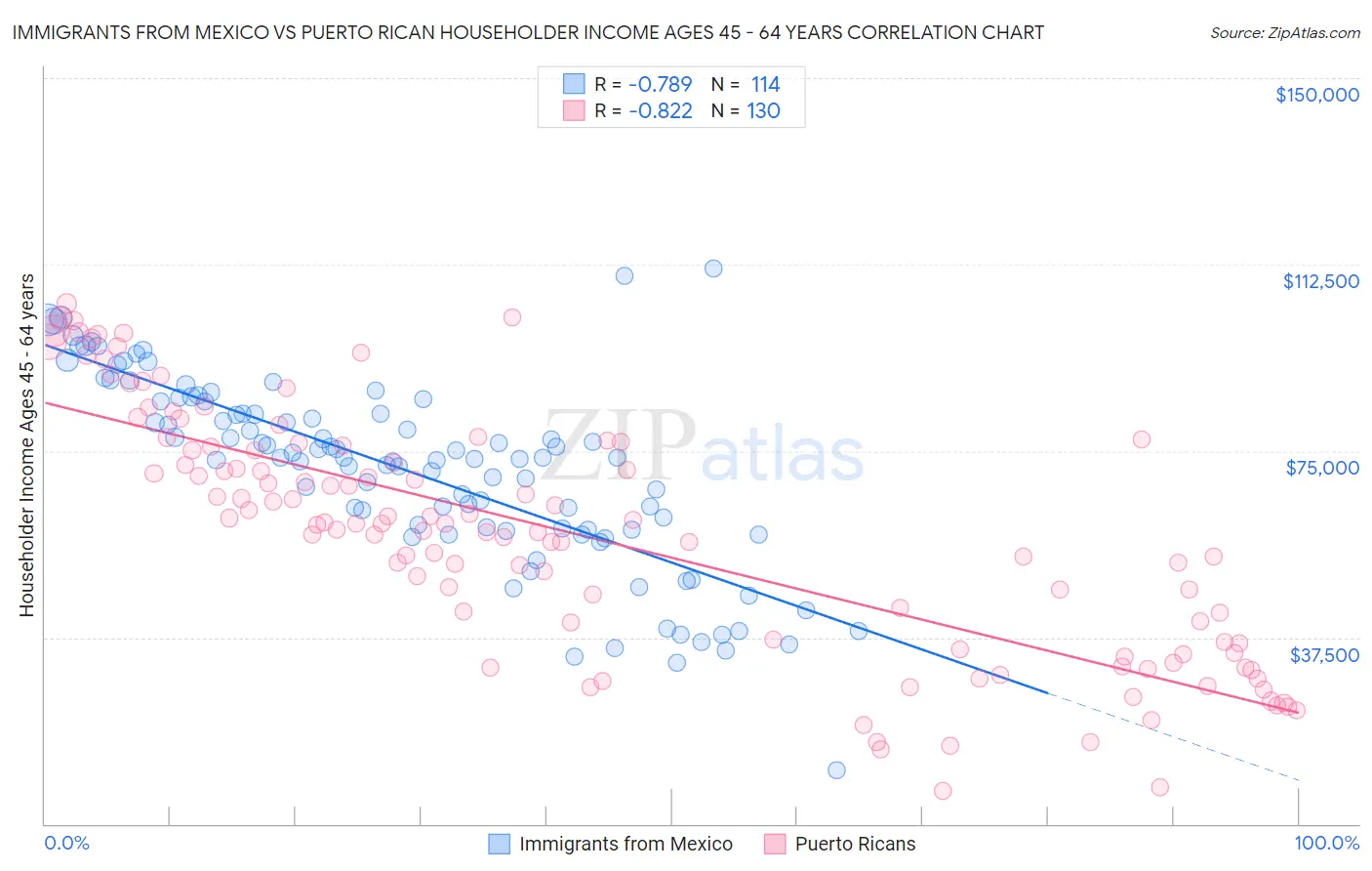 Immigrants from Mexico vs Puerto Rican Householder Income Ages 45 - 64 years