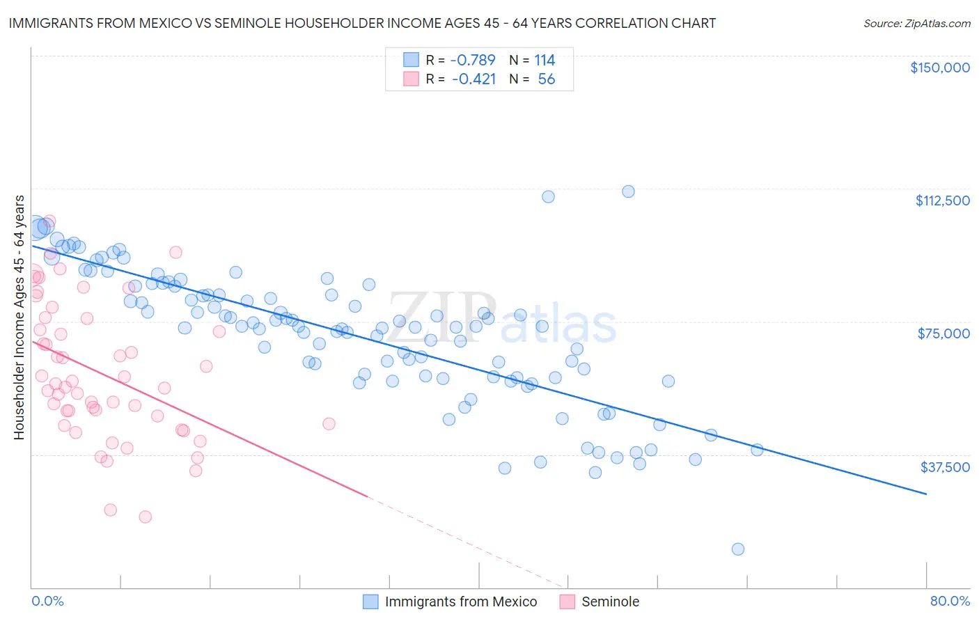 Immigrants from Mexico vs Seminole Householder Income Ages 45 - 64 years