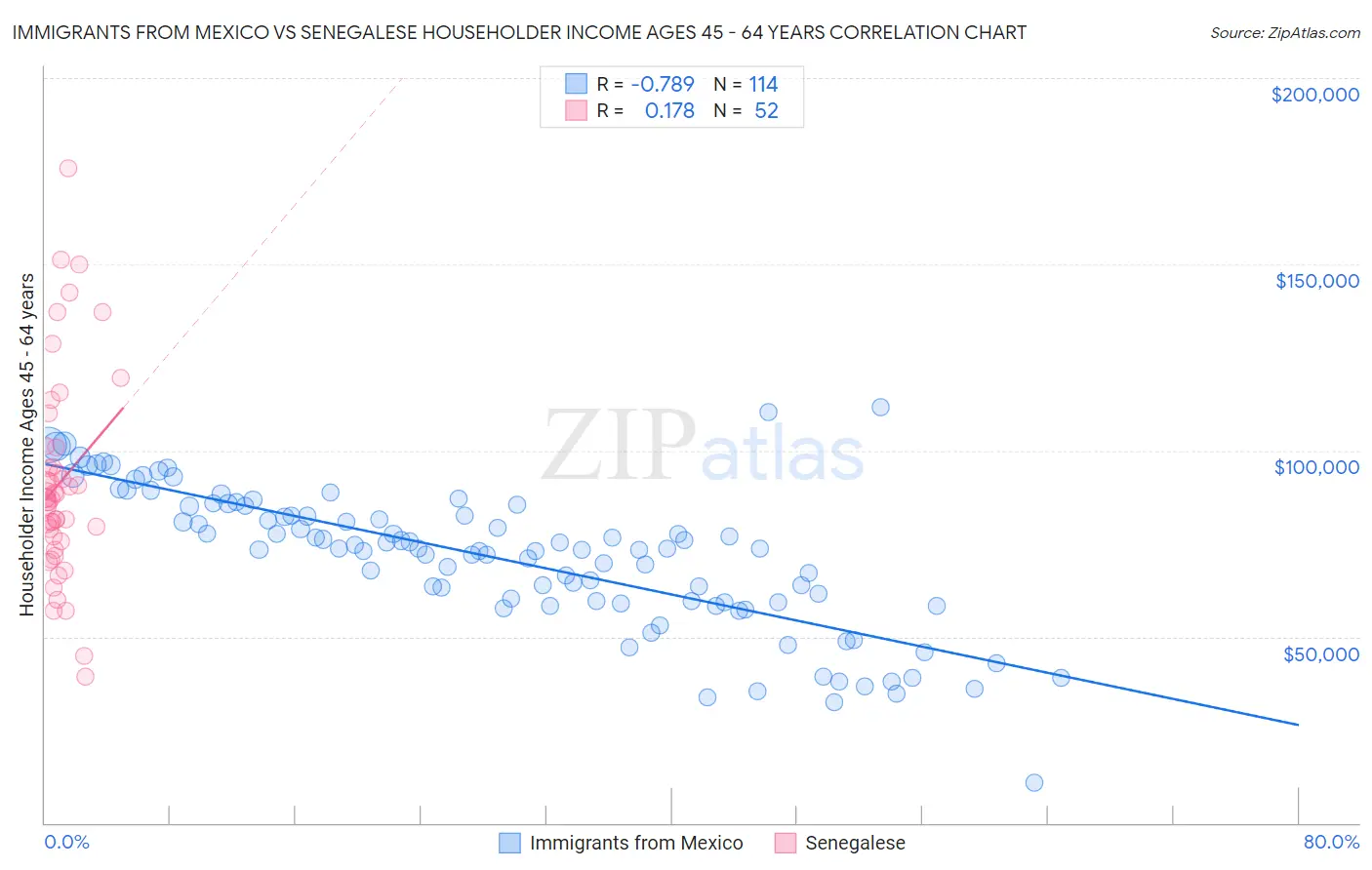 Immigrants from Mexico vs Senegalese Householder Income Ages 45 - 64 years