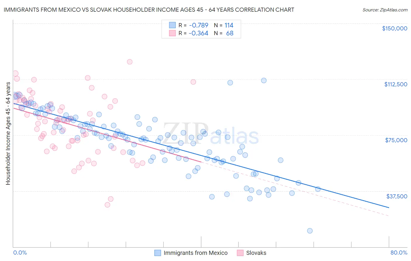 Immigrants from Mexico vs Slovak Householder Income Ages 45 - 64 years